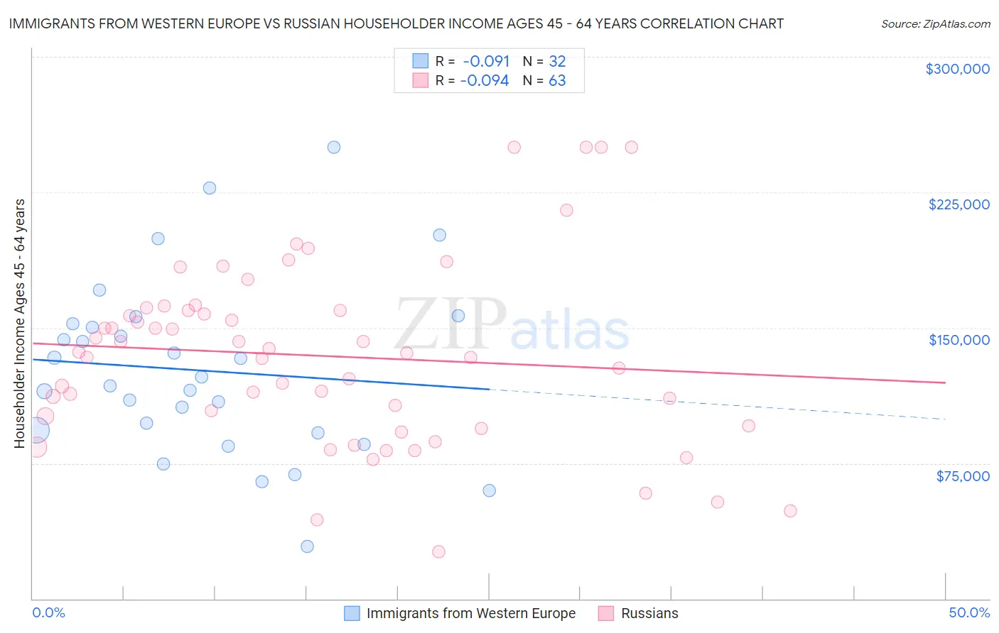 Immigrants from Western Europe vs Russian Householder Income Ages 45 - 64 years