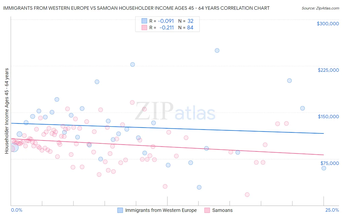 Immigrants from Western Europe vs Samoan Householder Income Ages 45 - 64 years