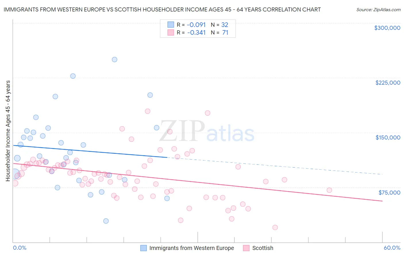 Immigrants from Western Europe vs Scottish Householder Income Ages 45 - 64 years