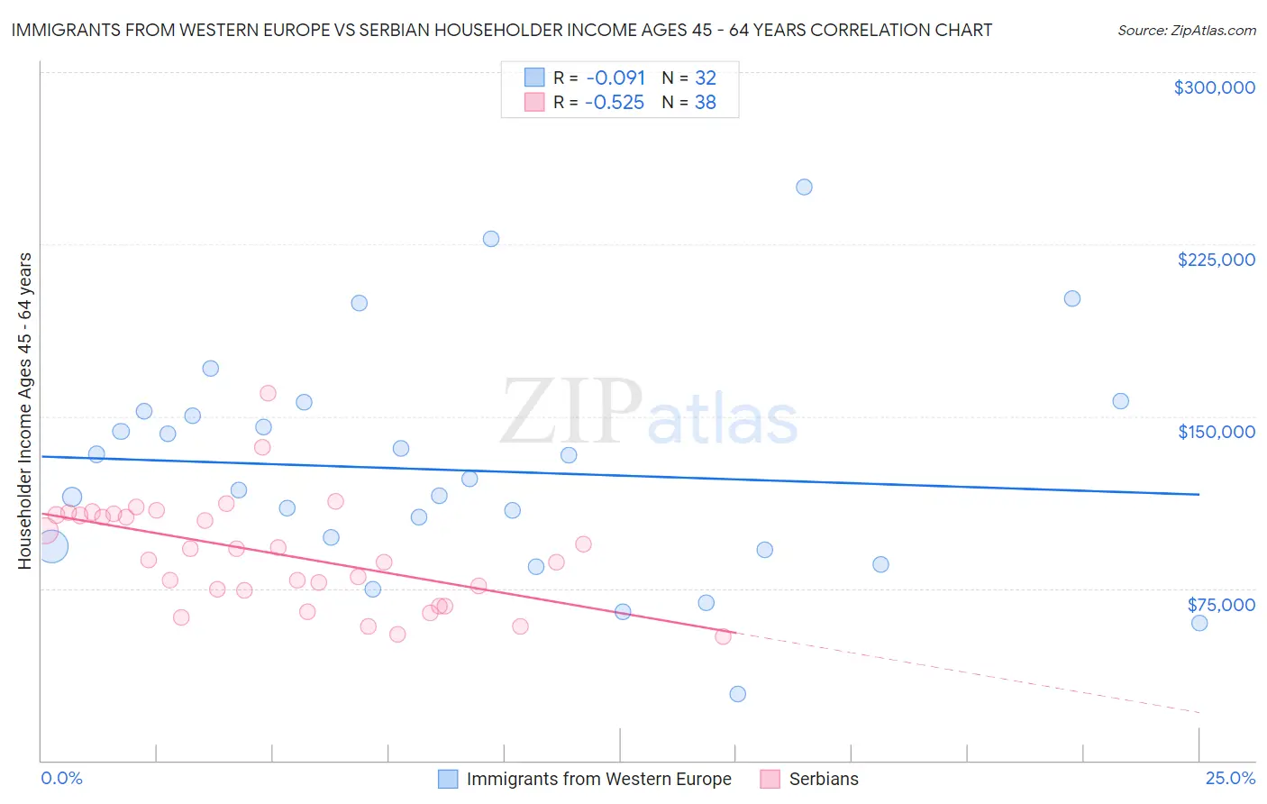 Immigrants from Western Europe vs Serbian Householder Income Ages 45 - 64 years