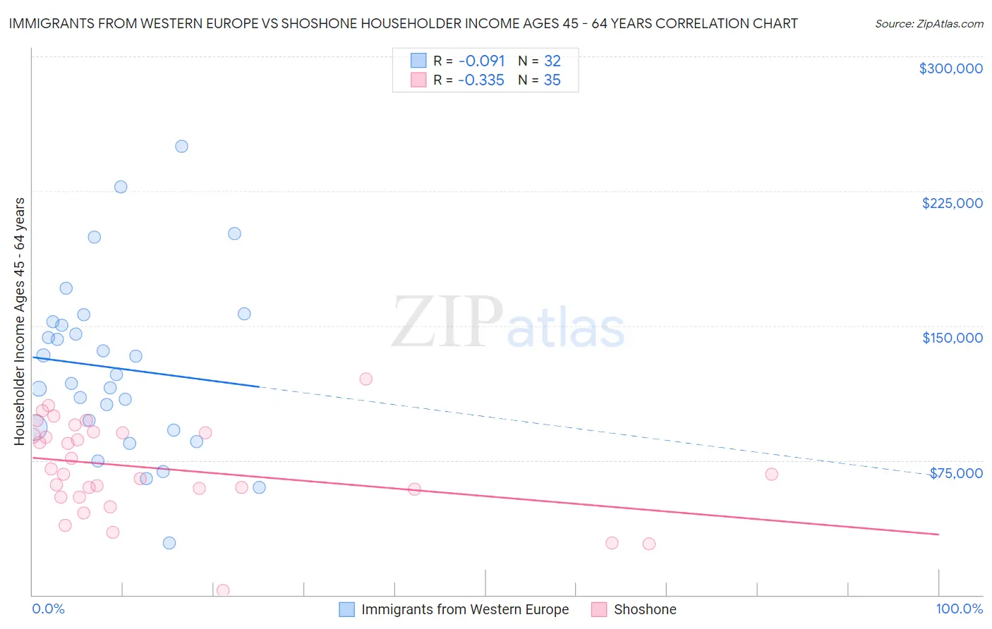 Immigrants from Western Europe vs Shoshone Householder Income Ages 45 - 64 years