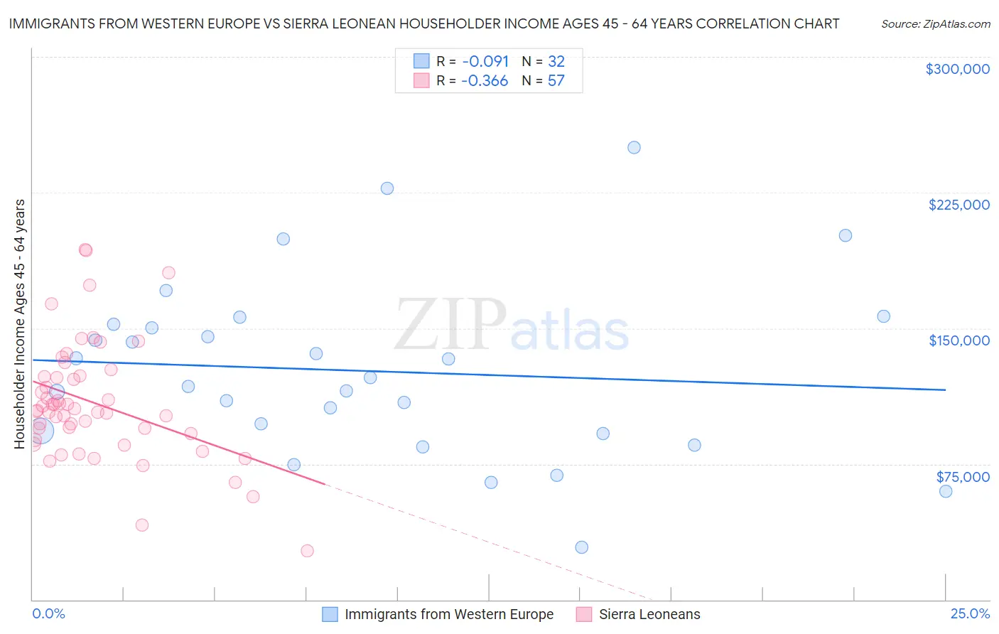 Immigrants from Western Europe vs Sierra Leonean Householder Income Ages 45 - 64 years