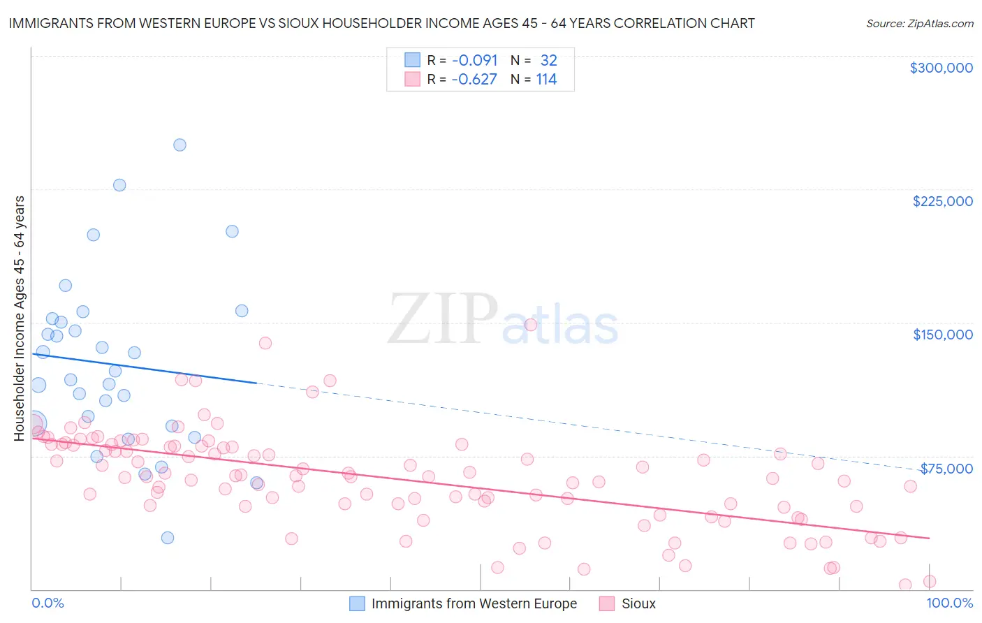 Immigrants from Western Europe vs Sioux Householder Income Ages 45 - 64 years