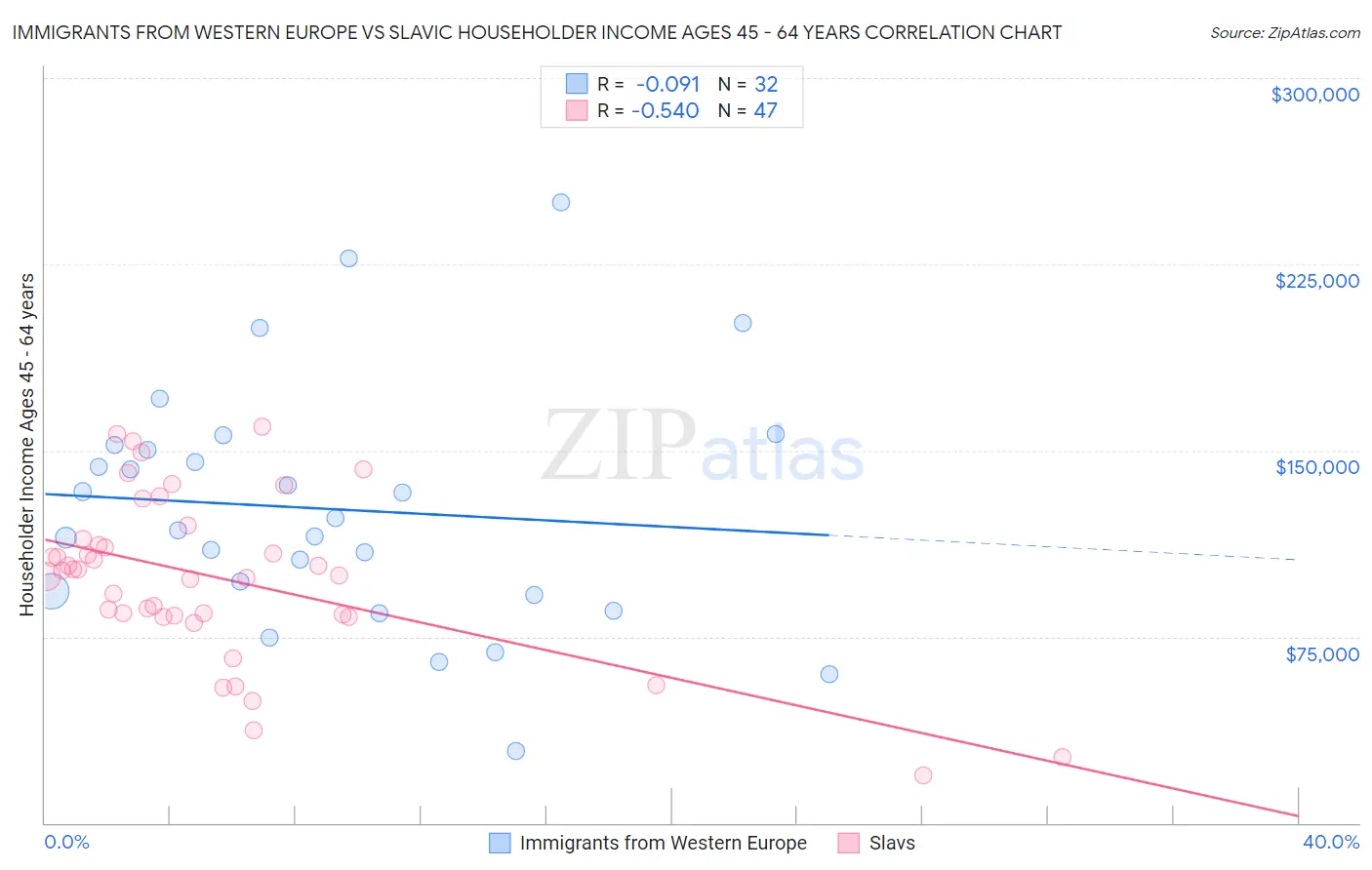 Immigrants from Western Europe vs Slavic Householder Income Ages 45 - 64 years