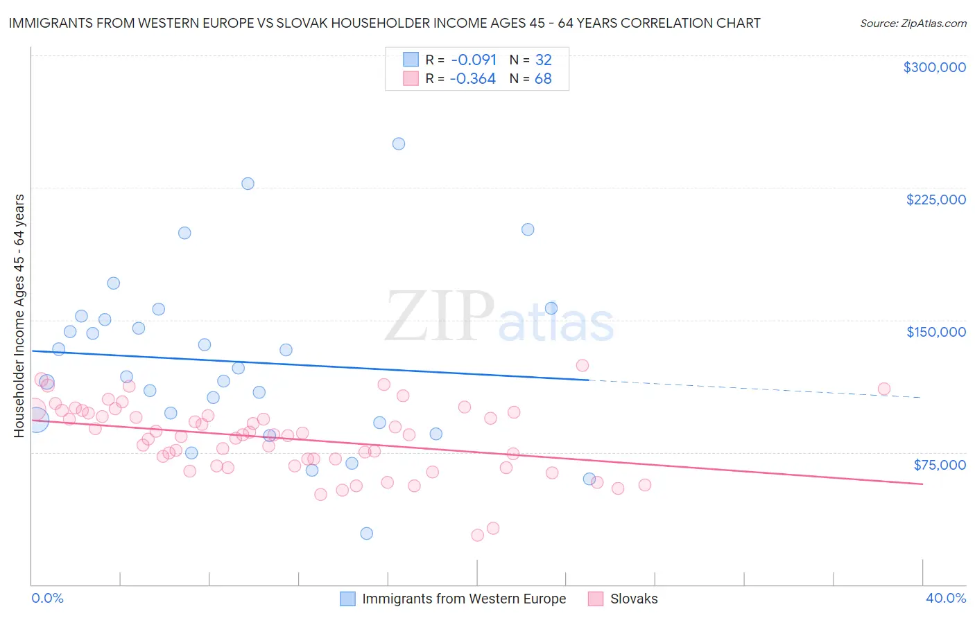 Immigrants from Western Europe vs Slovak Householder Income Ages 45 - 64 years