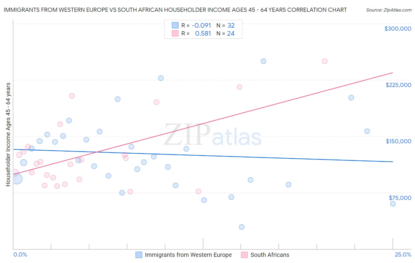 Immigrants from Western Europe vs South African Householder Income Ages 45 - 64 years