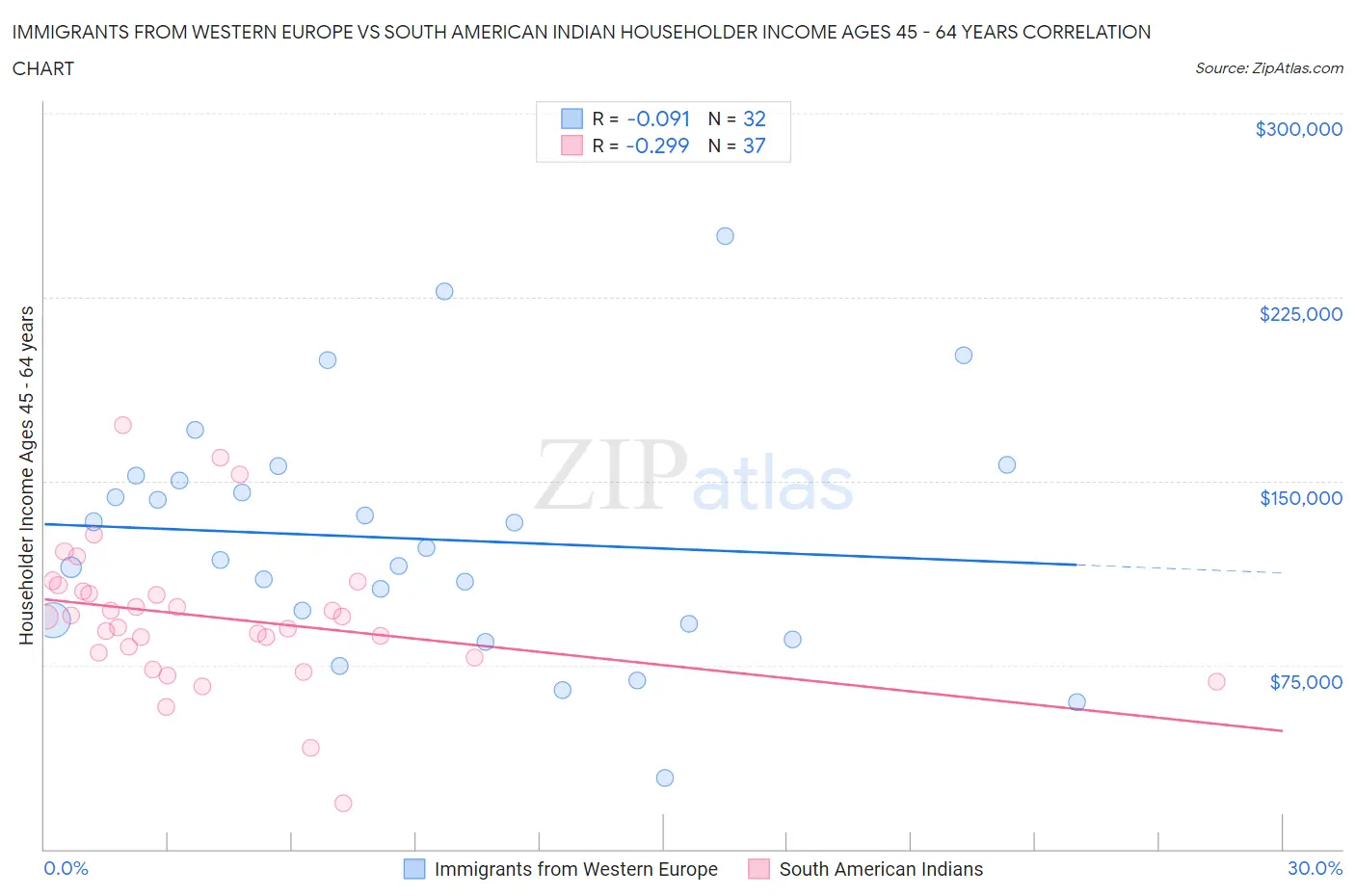 Immigrants from Western Europe vs South American Indian Householder Income Ages 45 - 64 years