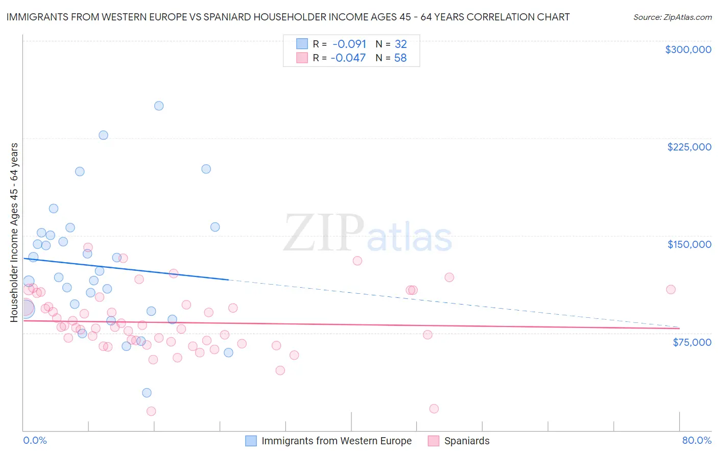 Immigrants from Western Europe vs Spaniard Householder Income Ages 45 - 64 years