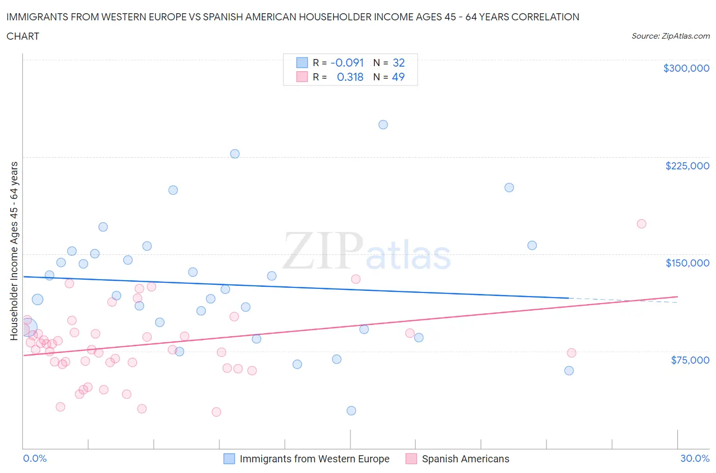 Immigrants from Western Europe vs Spanish American Householder Income Ages 45 - 64 years