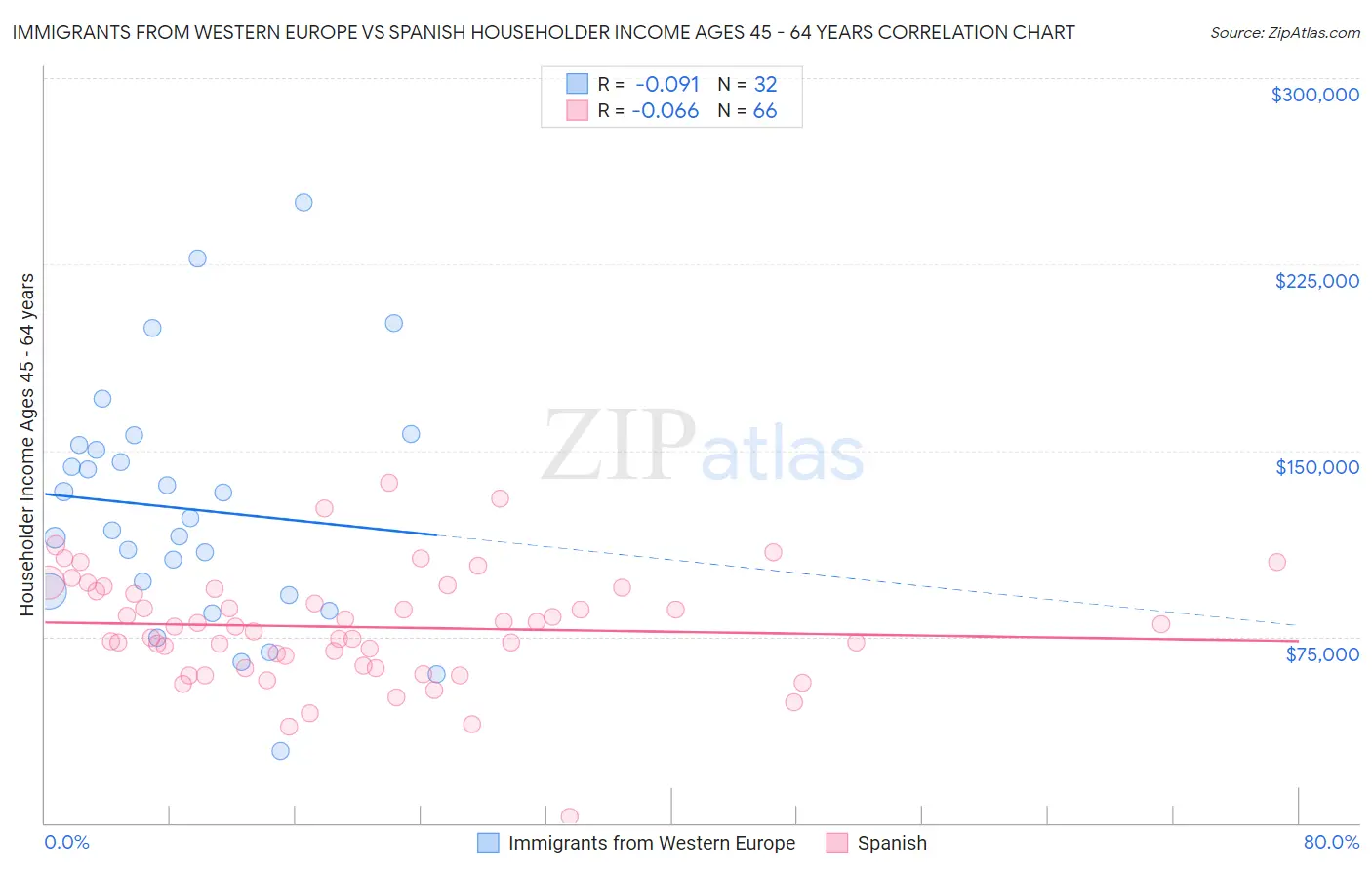 Immigrants from Western Europe vs Spanish Householder Income Ages 45 - 64 years
