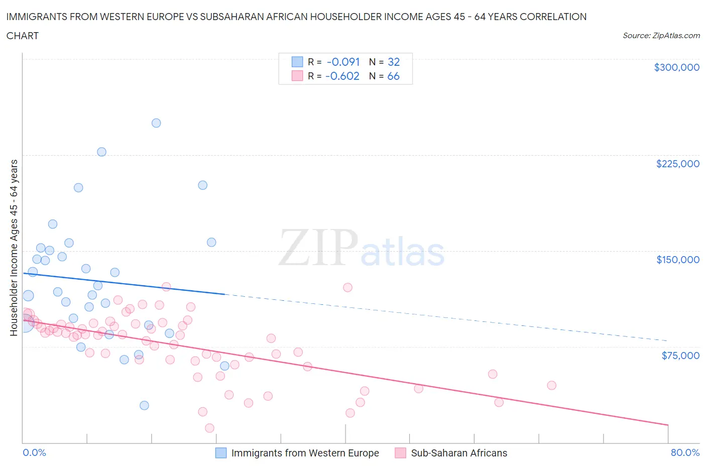 Immigrants from Western Europe vs Subsaharan African Householder Income Ages 45 - 64 years