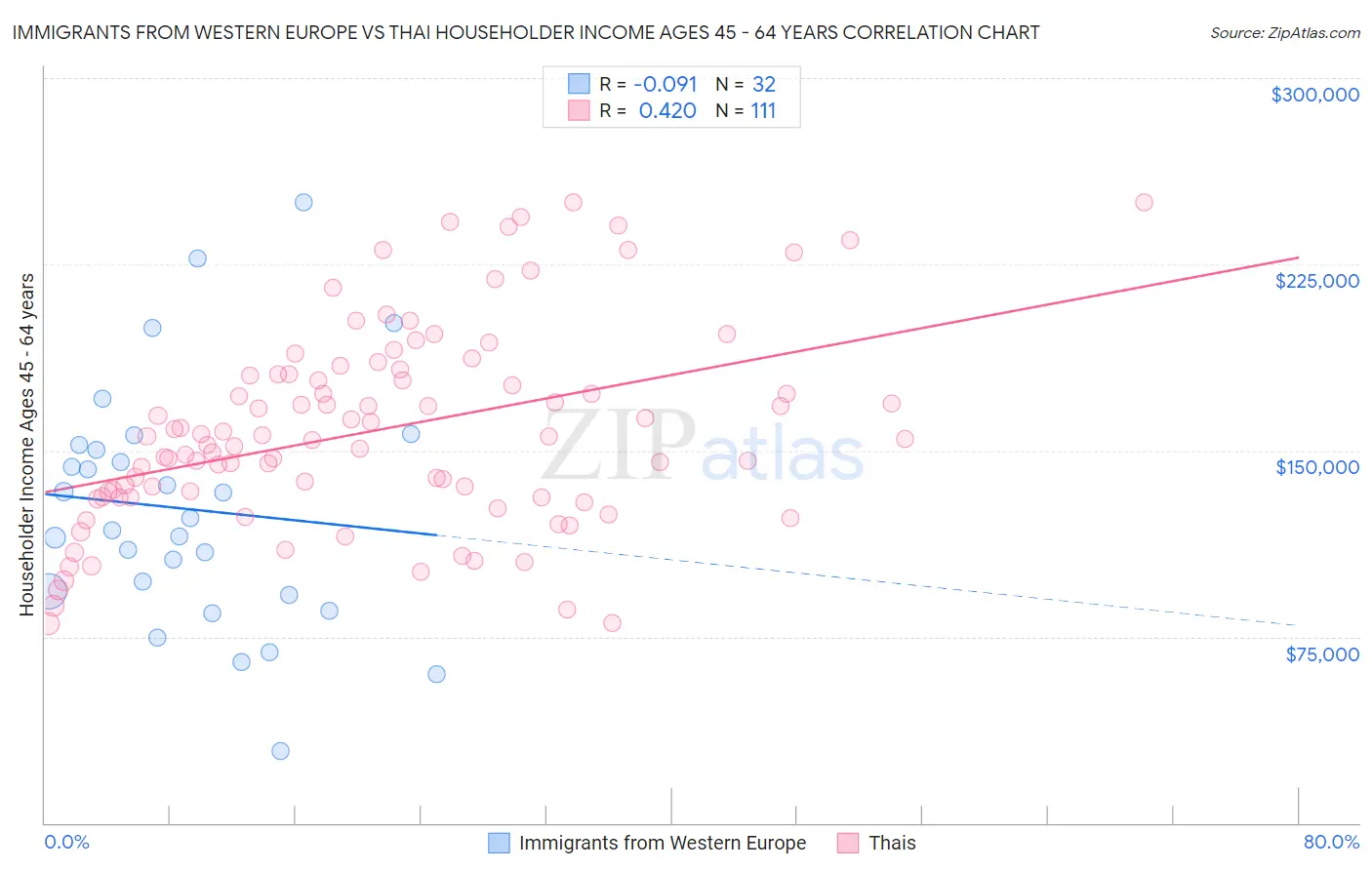 Immigrants from Western Europe vs Thai Householder Income Ages 45 - 64 years