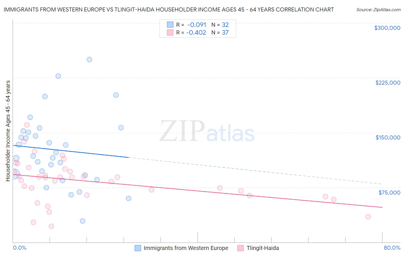 Immigrants from Western Europe vs Tlingit-Haida Householder Income Ages 45 - 64 years