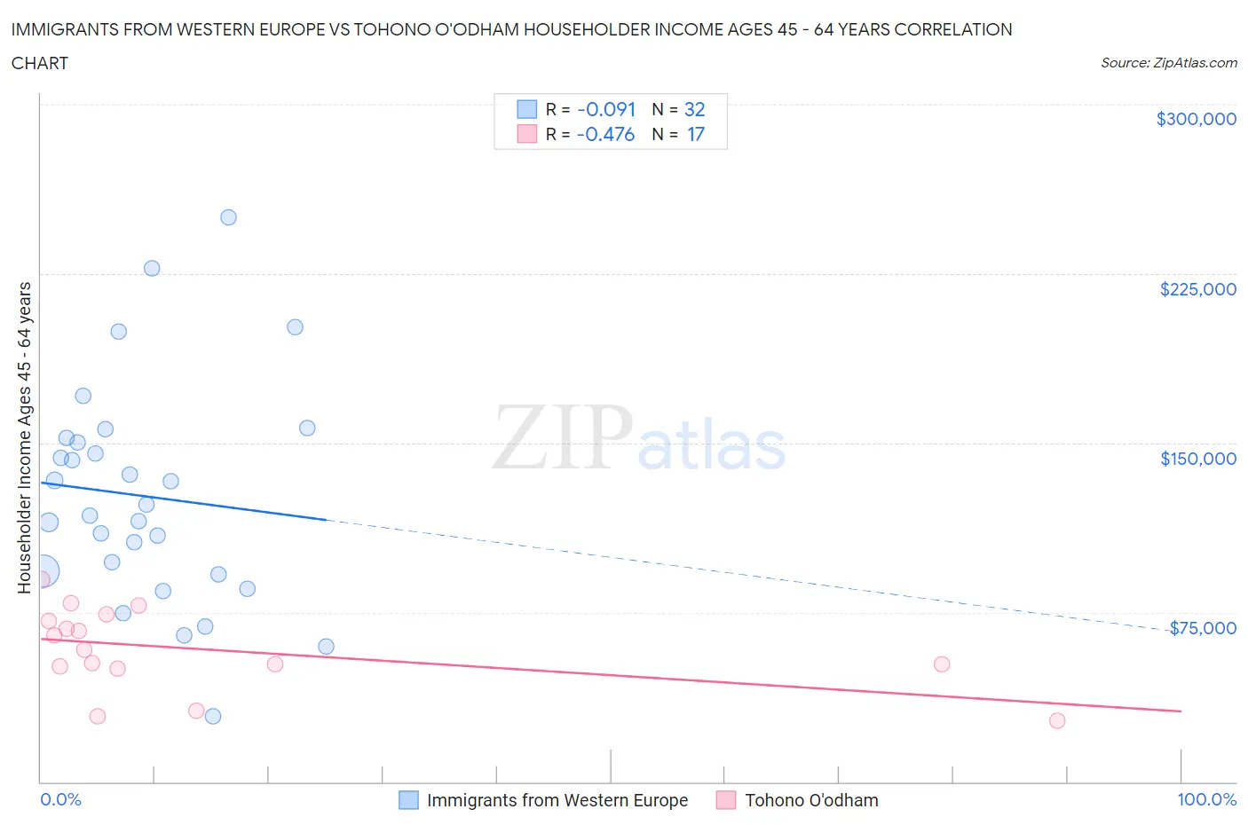 Immigrants from Western Europe vs Tohono O'odham Householder Income Ages 45 - 64 years