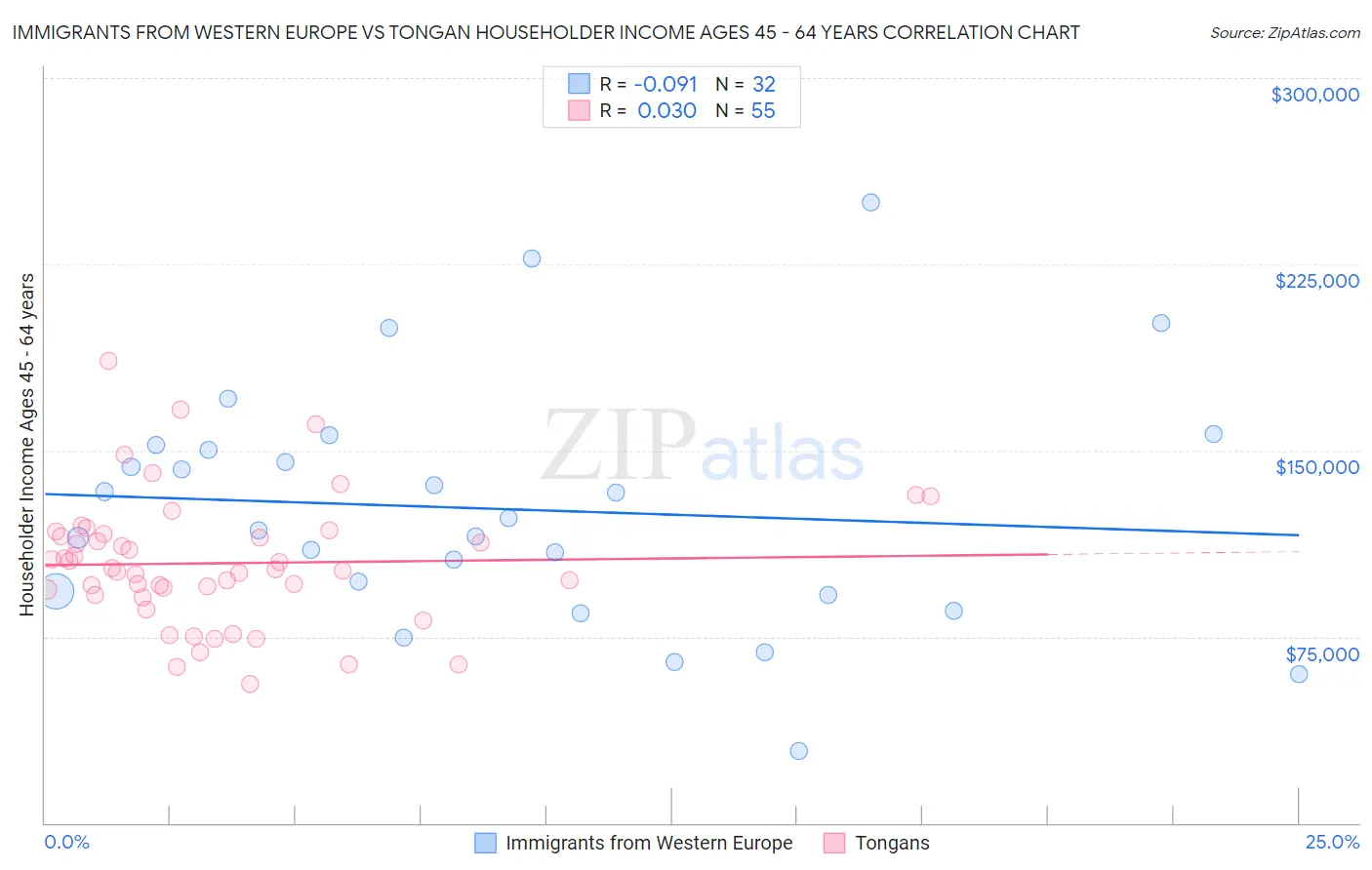 Immigrants from Western Europe vs Tongan Householder Income Ages 45 - 64 years