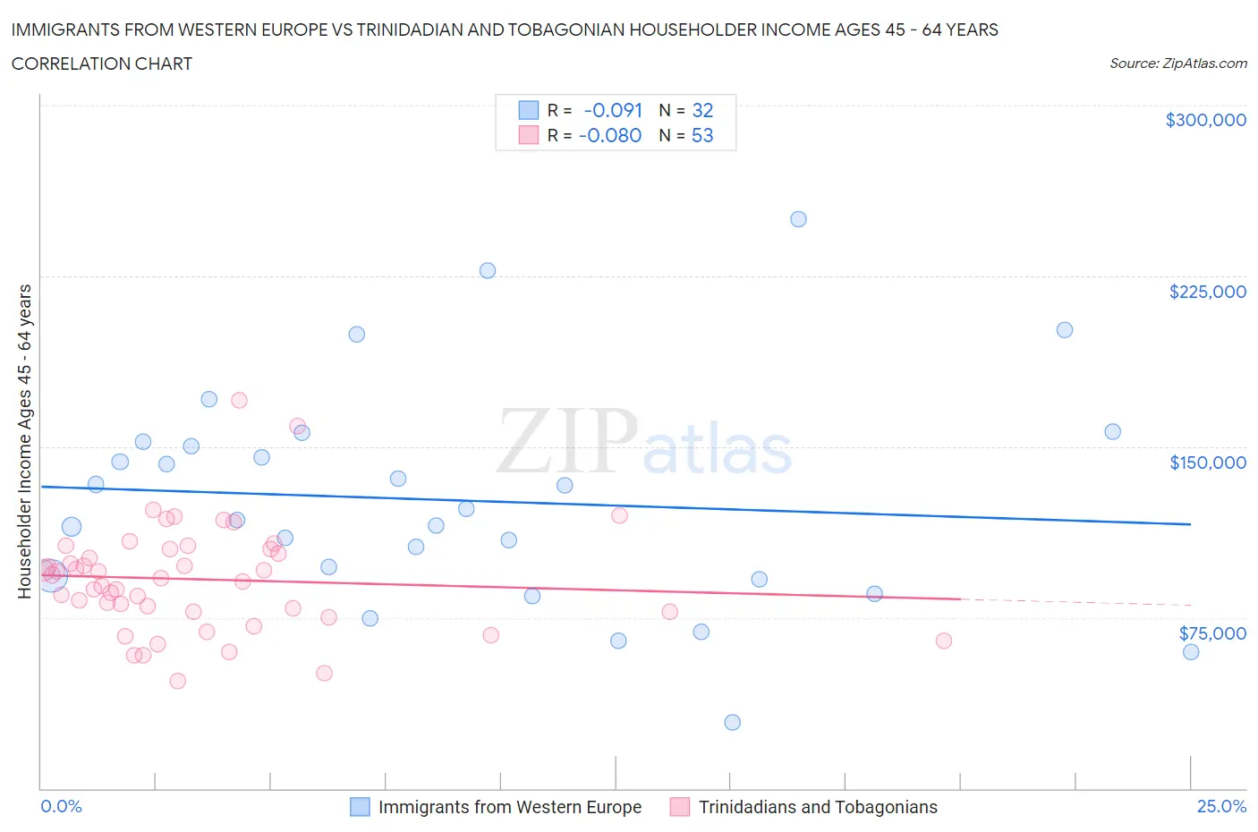 Immigrants from Western Europe vs Trinidadian and Tobagonian Householder Income Ages 45 - 64 years