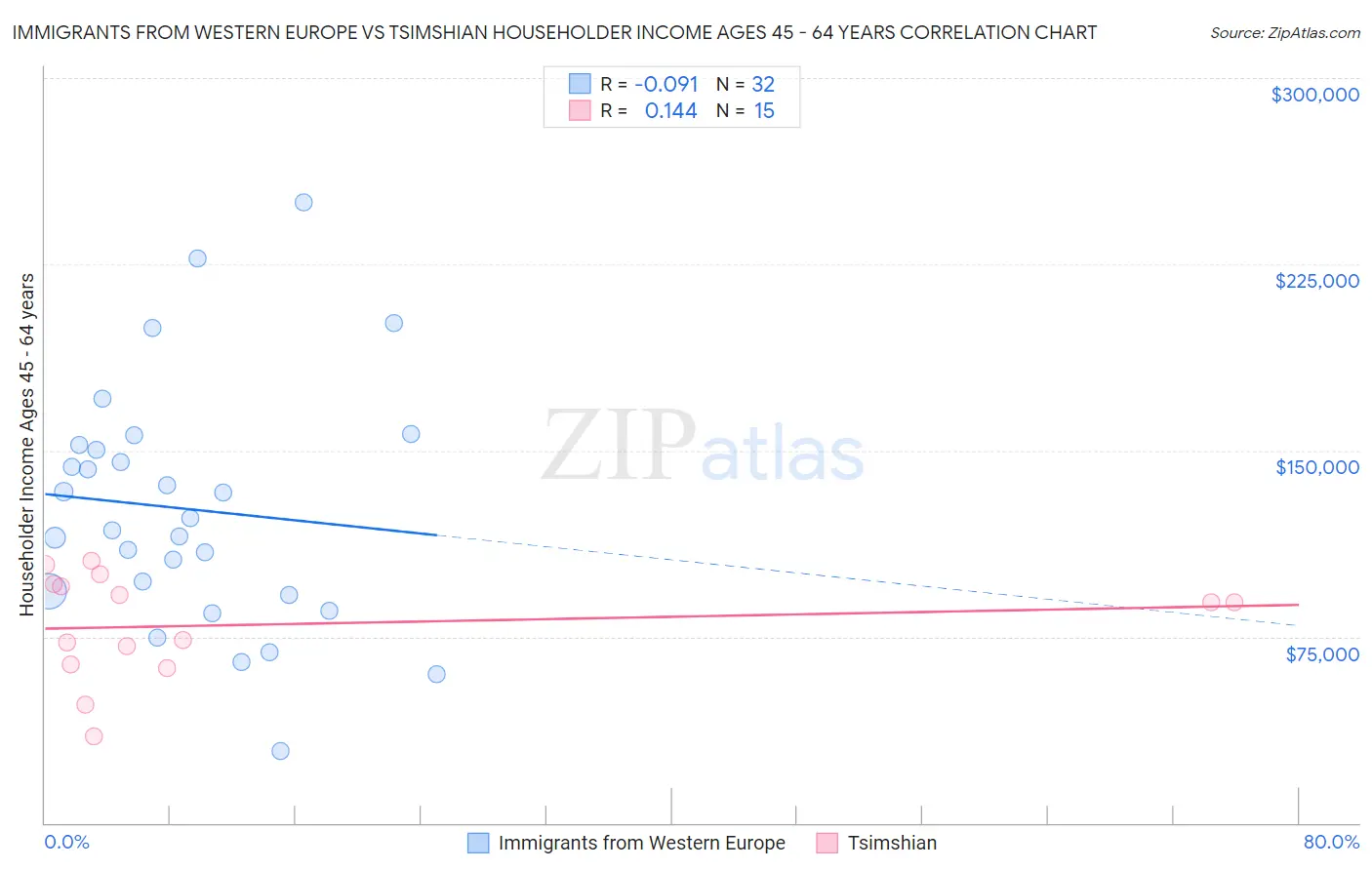 Immigrants from Western Europe vs Tsimshian Householder Income Ages 45 - 64 years