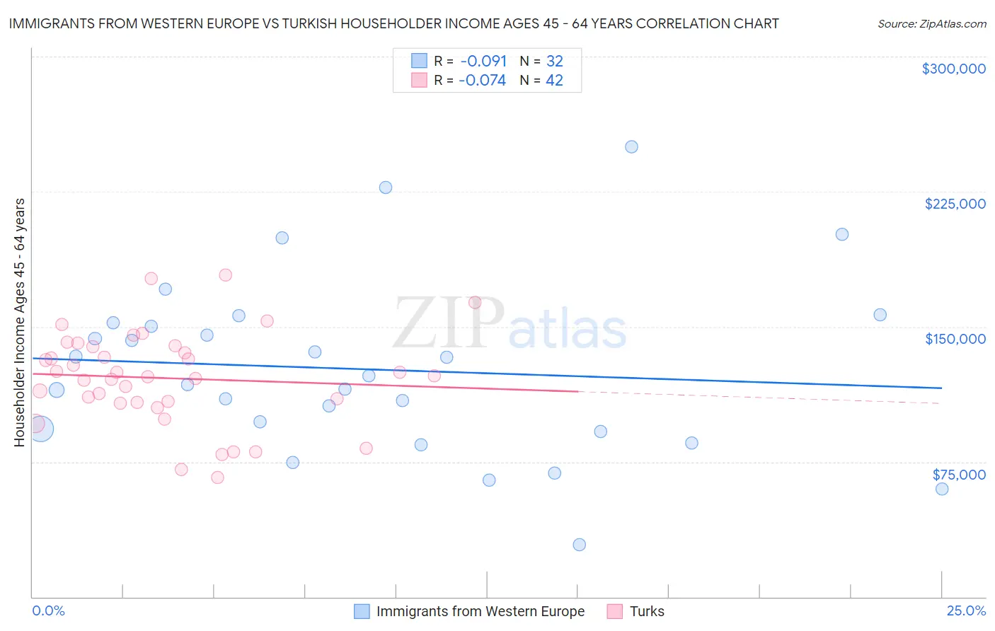 Immigrants from Western Europe vs Turkish Householder Income Ages 45 - 64 years