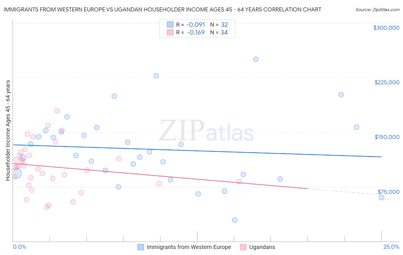 Immigrants from Western Europe vs Ugandan Householder Income Ages 45 - 64 years