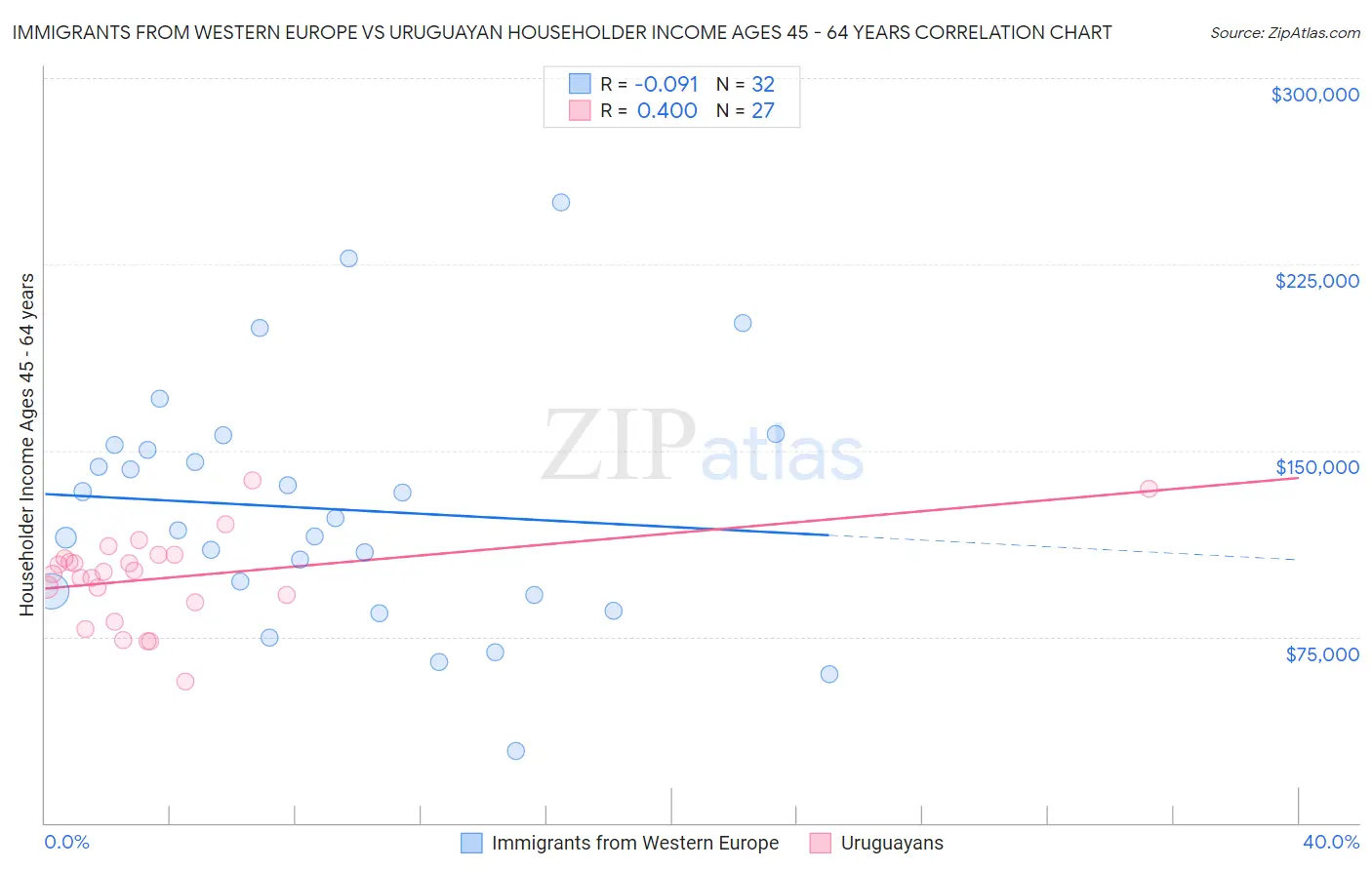 Immigrants from Western Europe vs Uruguayan Householder Income Ages 45 - 64 years