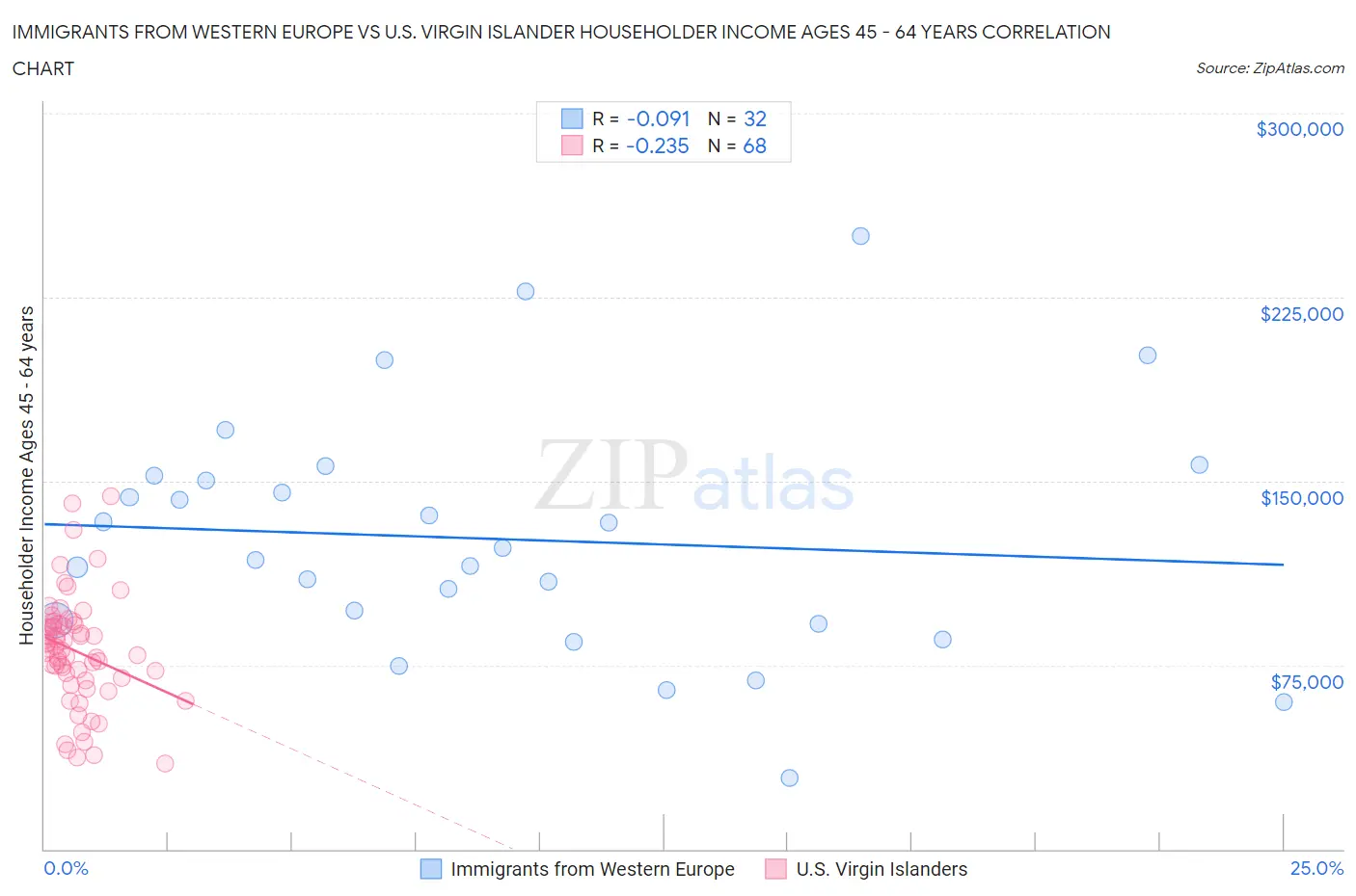 Immigrants from Western Europe vs U.S. Virgin Islander Householder Income Ages 45 - 64 years