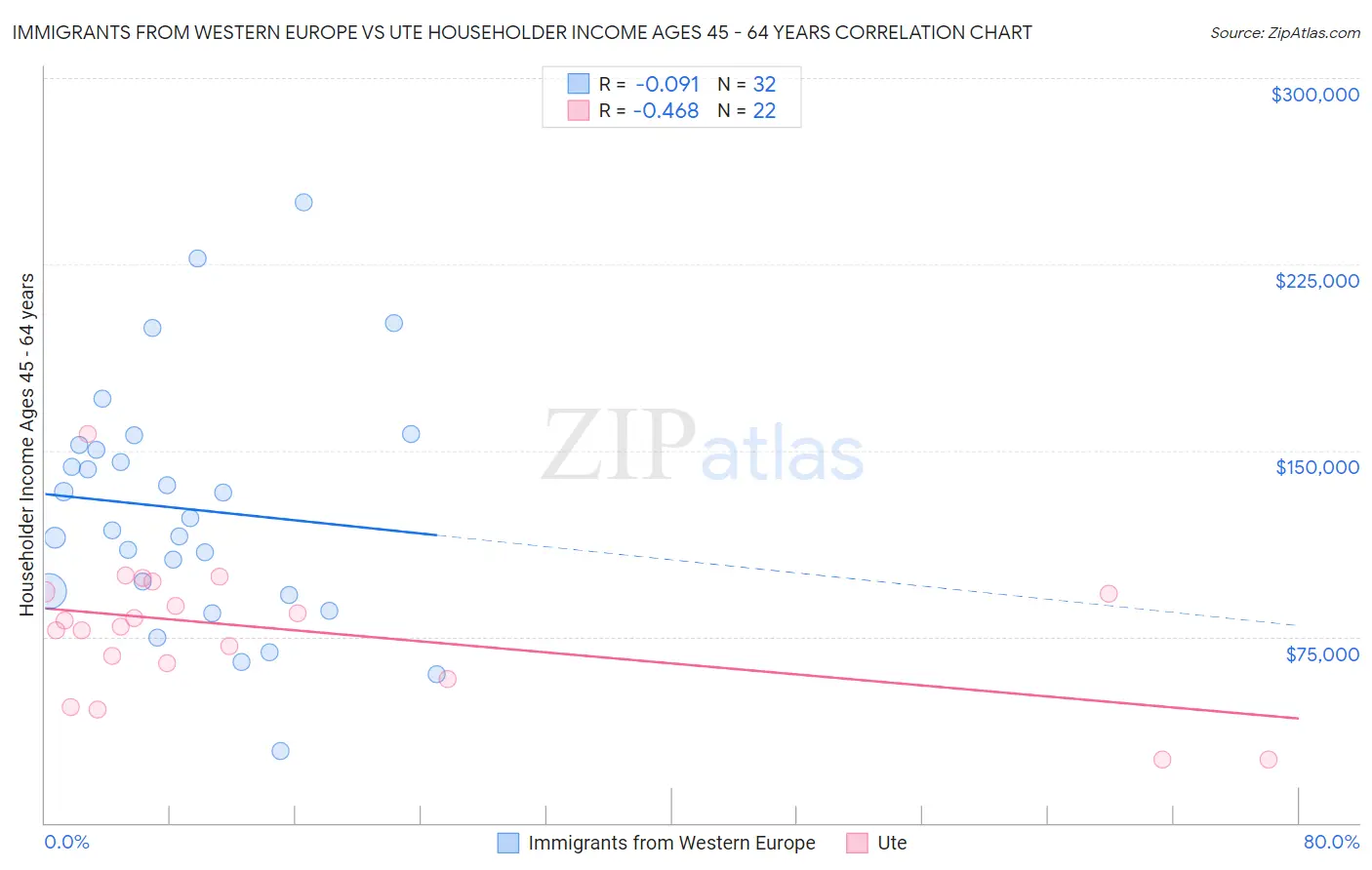 Immigrants from Western Europe vs Ute Householder Income Ages 45 - 64 years