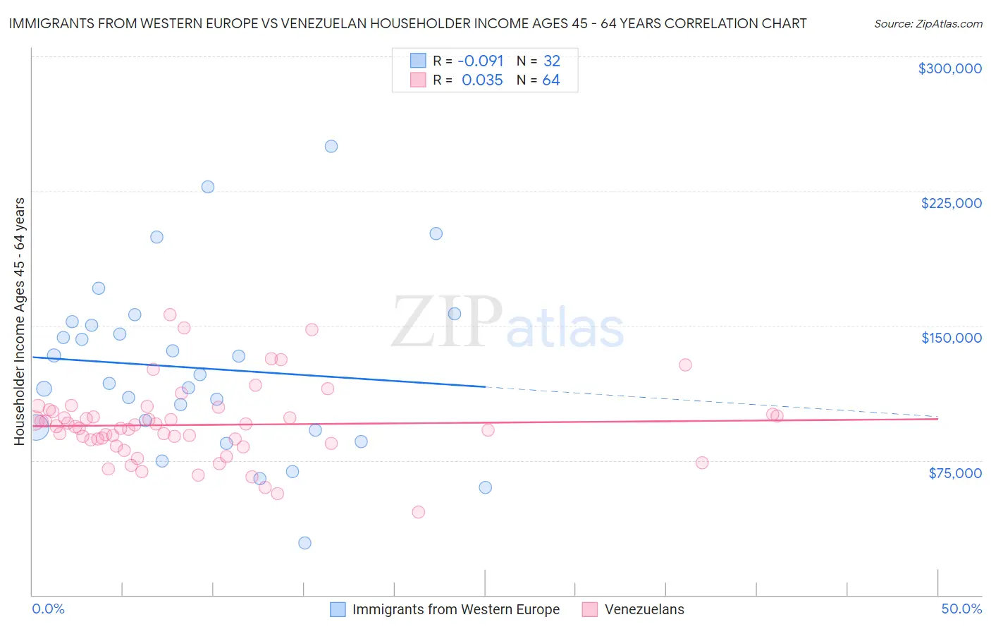 Immigrants from Western Europe vs Venezuelan Householder Income Ages 45 - 64 years