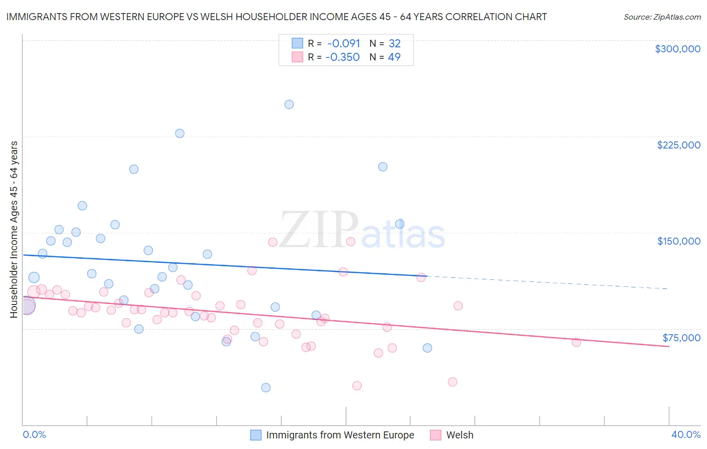 Immigrants from Western Europe vs Welsh Householder Income Ages 45 - 64 years