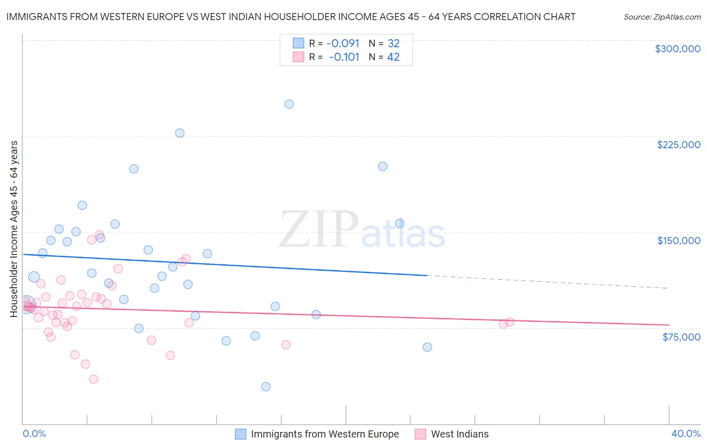 Immigrants from Western Europe vs West Indian Householder Income Ages 45 - 64 years