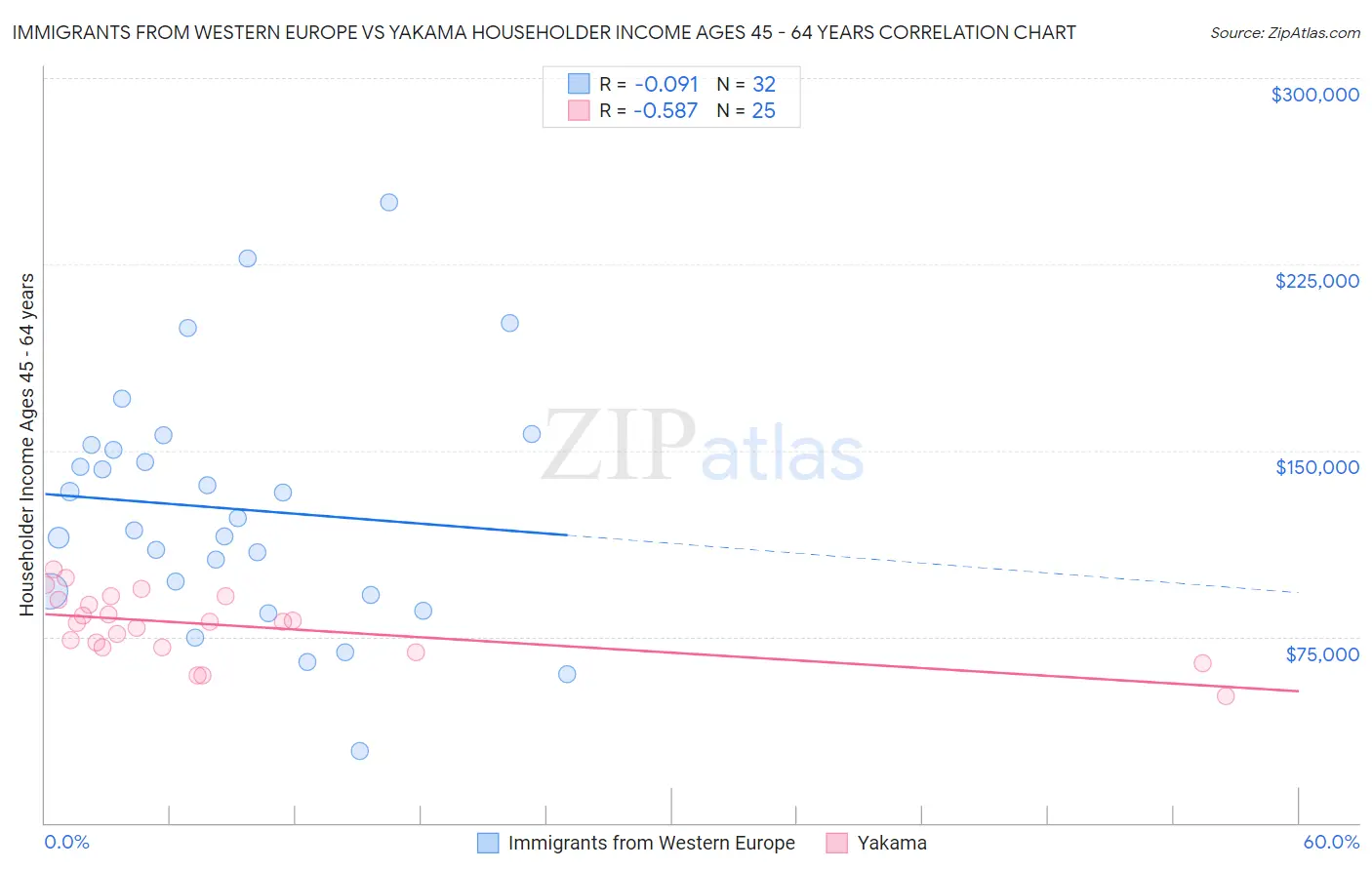 Immigrants from Western Europe vs Yakama Householder Income Ages 45 - 64 years