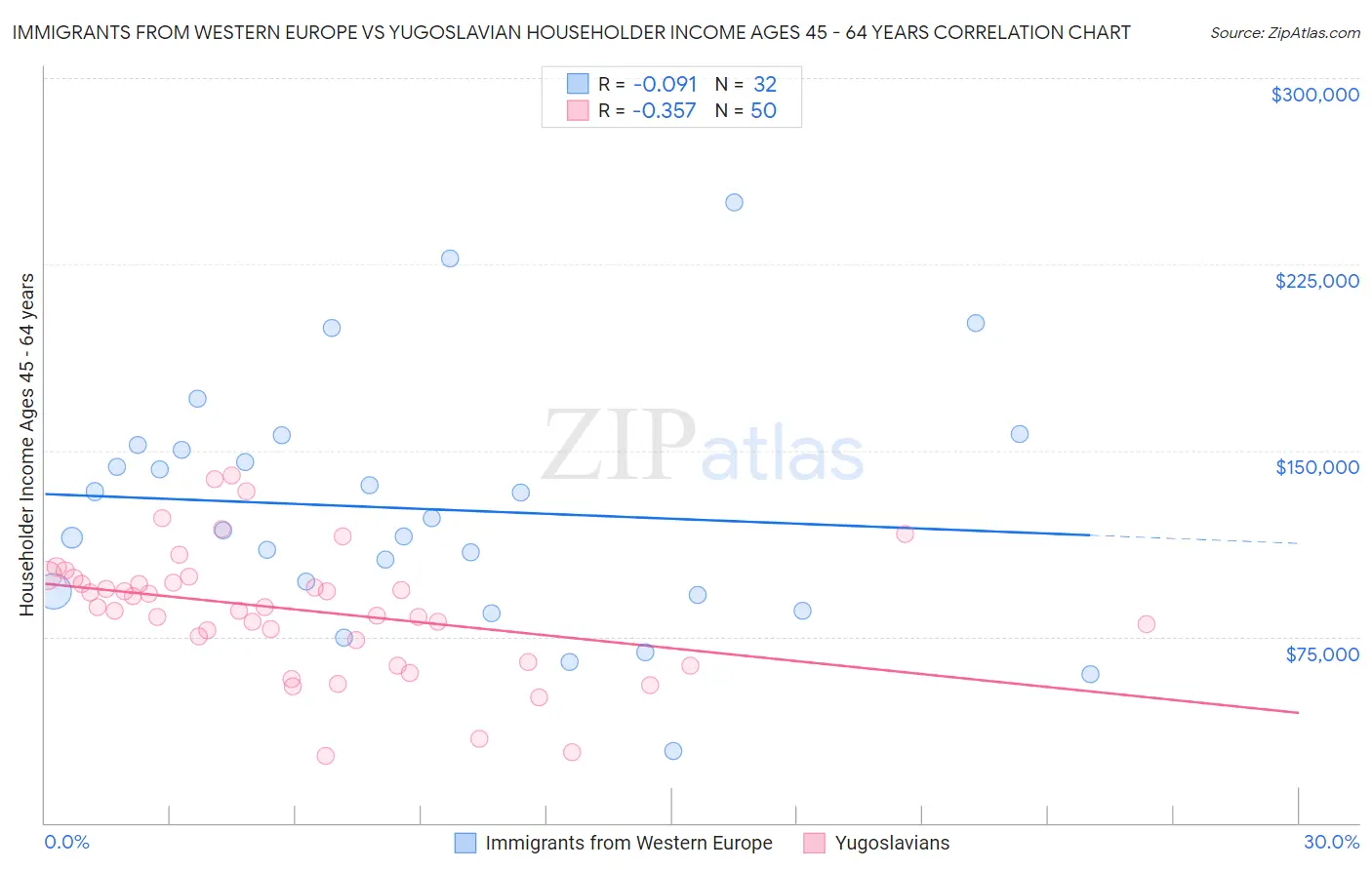 Immigrants from Western Europe vs Yugoslavian Householder Income Ages 45 - 64 years