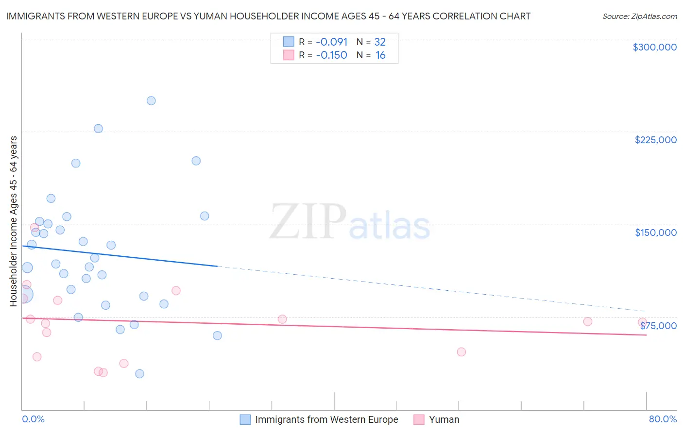 Immigrants from Western Europe vs Yuman Householder Income Ages 45 - 64 years