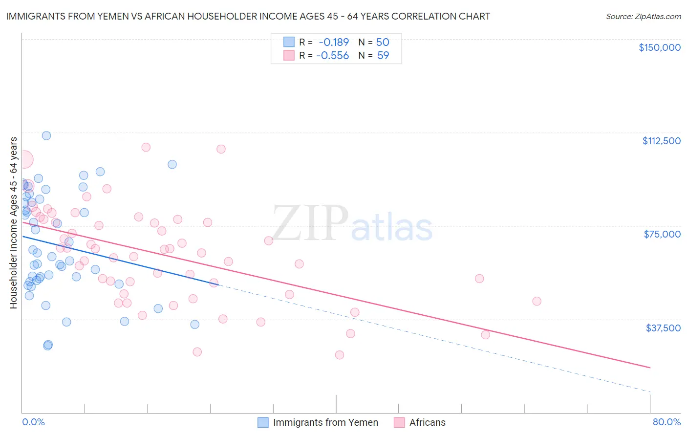 Immigrants from Yemen vs African Householder Income Ages 45 - 64 years