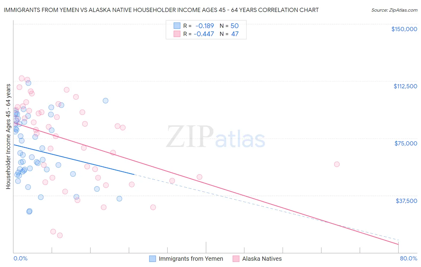 Immigrants from Yemen vs Alaska Native Householder Income Ages 45 - 64 years