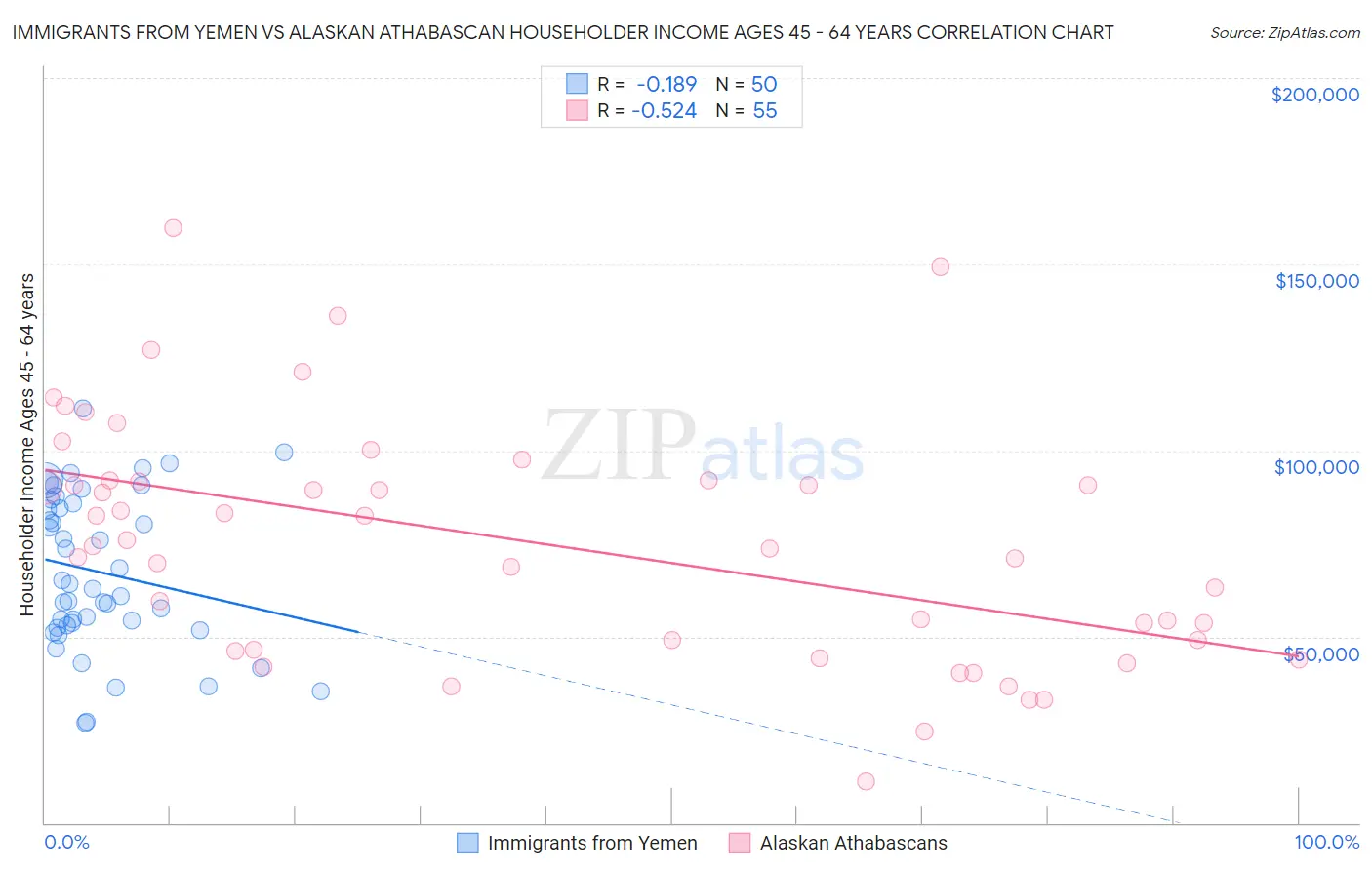Immigrants from Yemen vs Alaskan Athabascan Householder Income Ages 45 - 64 years