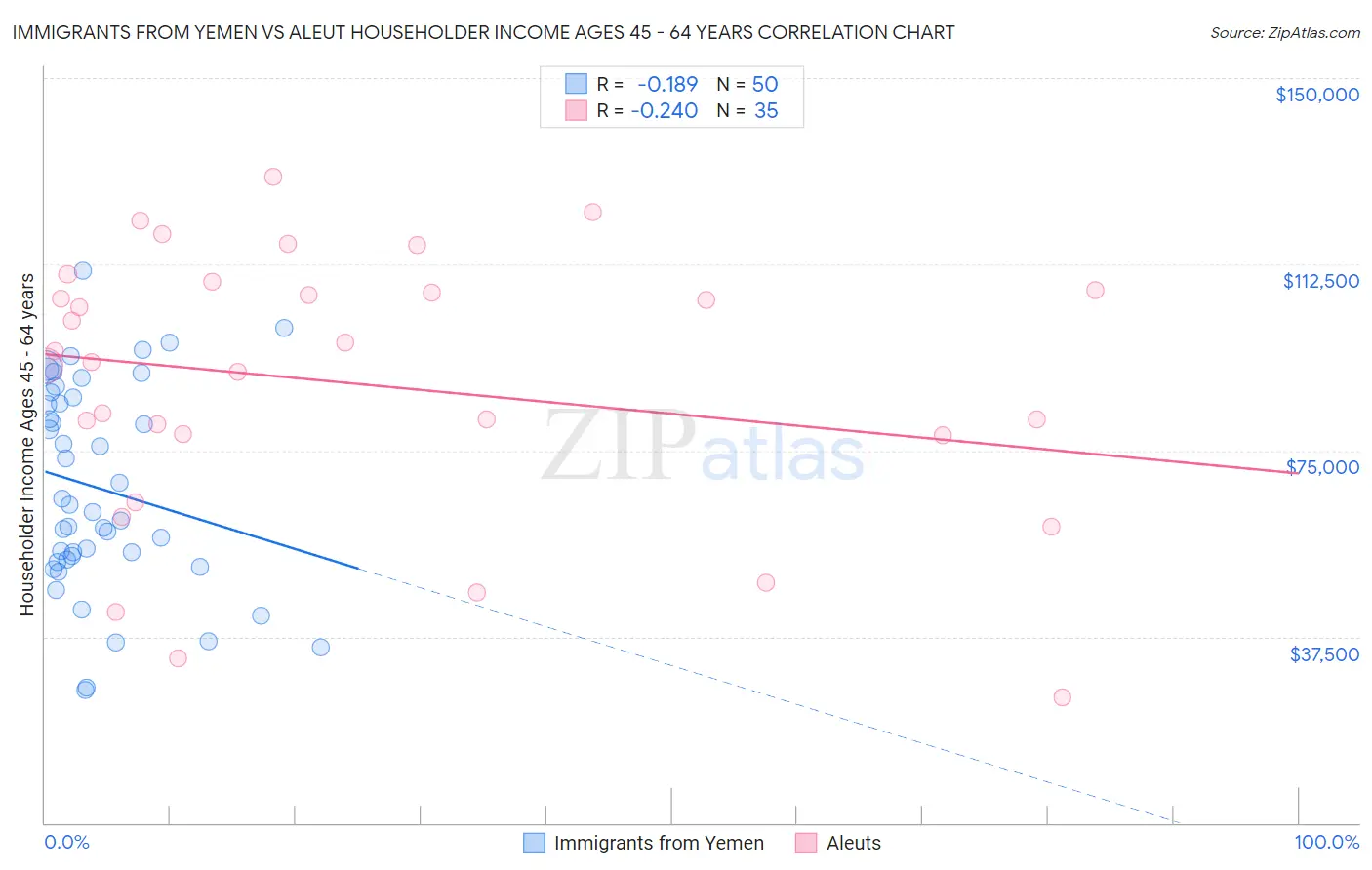 Immigrants from Yemen vs Aleut Householder Income Ages 45 - 64 years