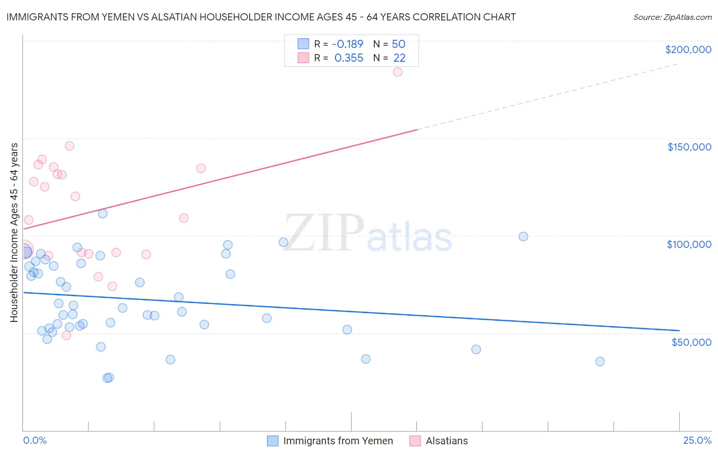Immigrants from Yemen vs Alsatian Householder Income Ages 45 - 64 years