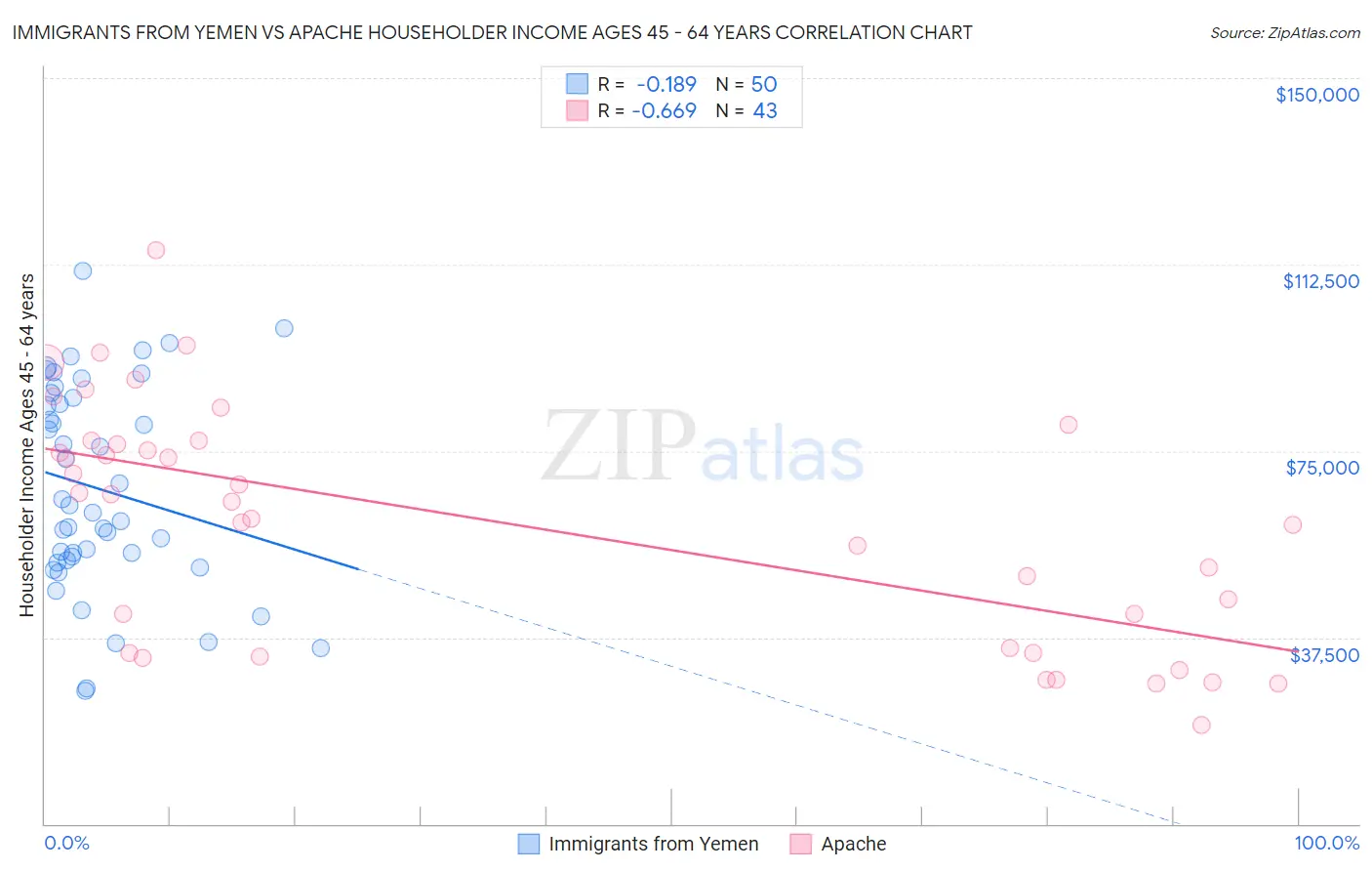 Immigrants from Yemen vs Apache Householder Income Ages 45 - 64 years