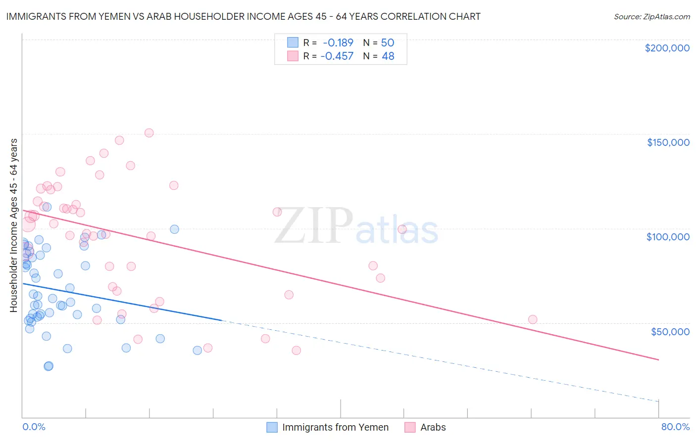 Immigrants from Yemen vs Arab Householder Income Ages 45 - 64 years