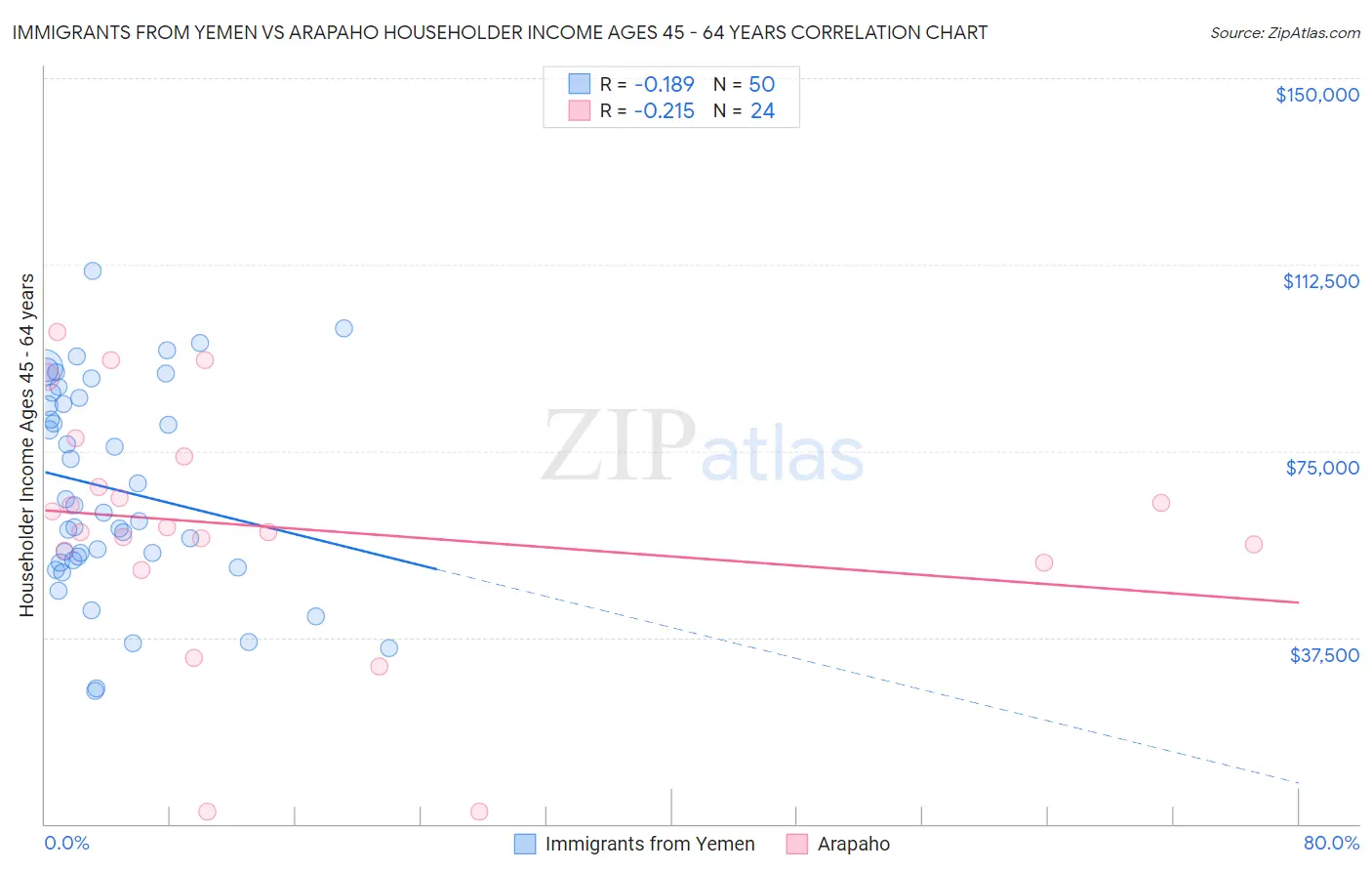 Immigrants from Yemen vs Arapaho Householder Income Ages 45 - 64 years