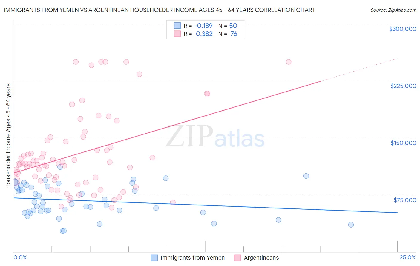 Immigrants from Yemen vs Argentinean Householder Income Ages 45 - 64 years