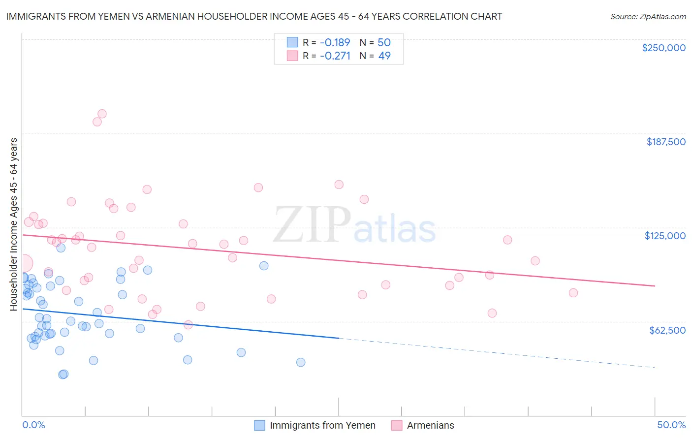 Immigrants from Yemen vs Armenian Householder Income Ages 45 - 64 years