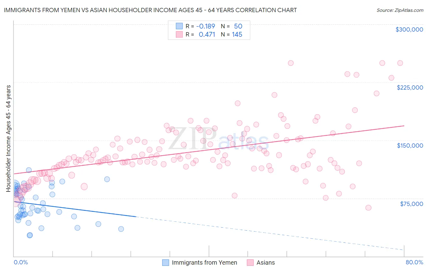 Immigrants from Yemen vs Asian Householder Income Ages 45 - 64 years