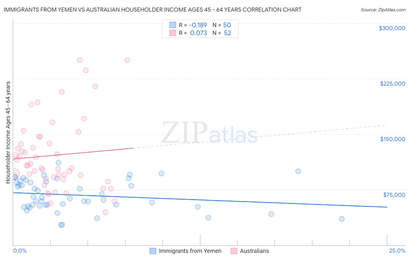 Immigrants from Yemen vs Australian Householder Income Ages 45 - 64 years