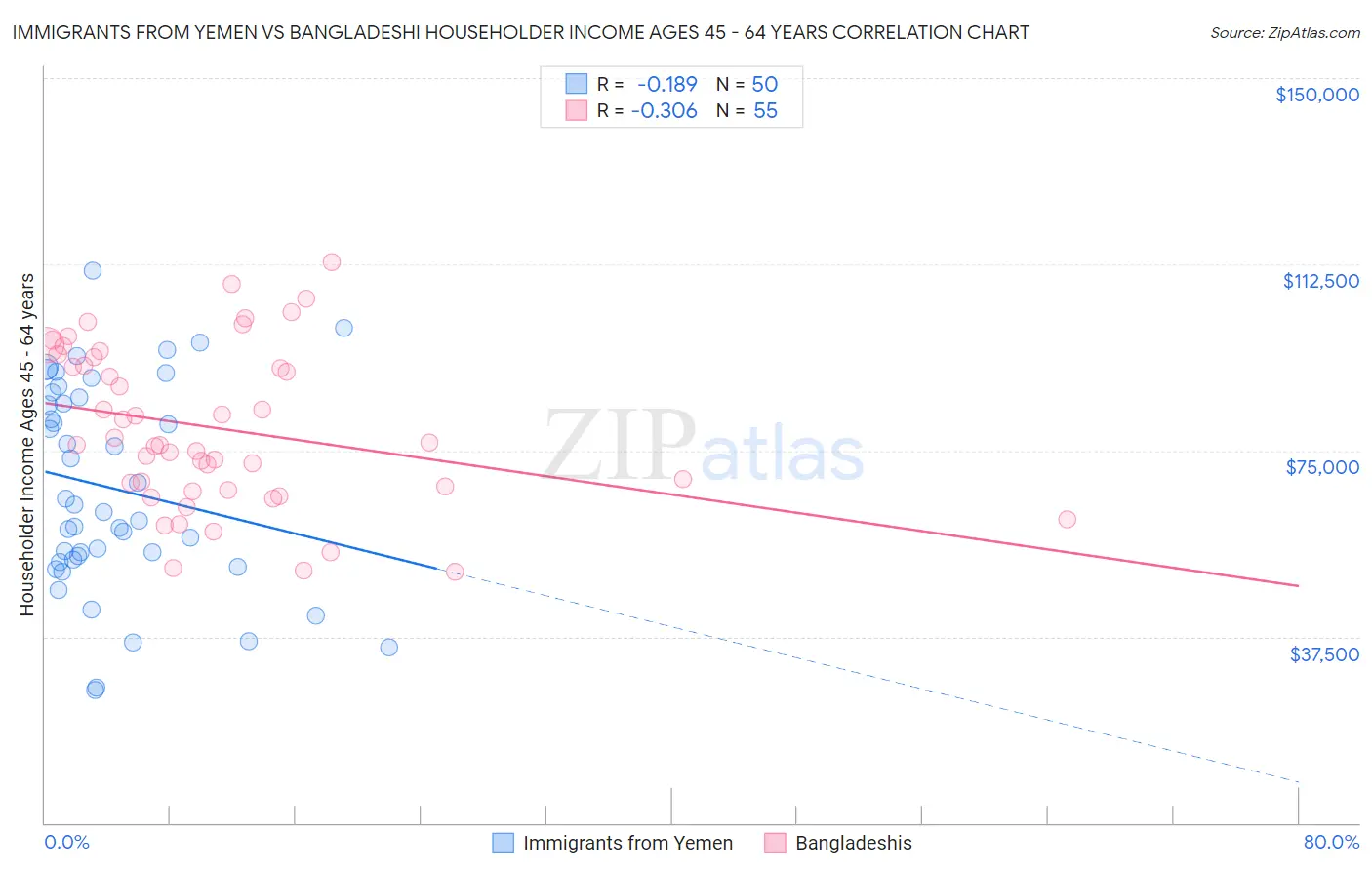 Immigrants from Yemen vs Bangladeshi Householder Income Ages 45 - 64 years