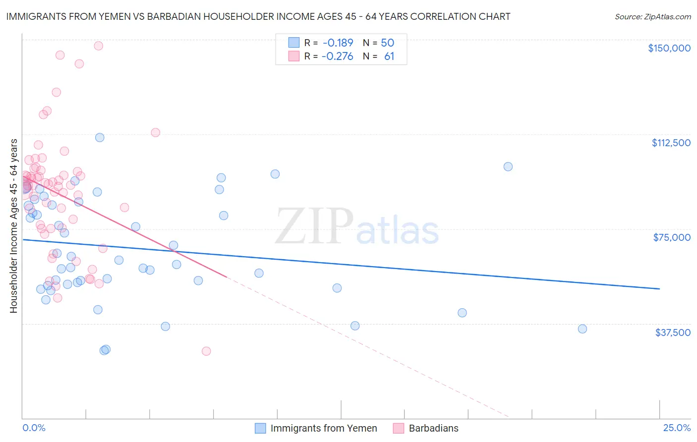 Immigrants from Yemen vs Barbadian Householder Income Ages 45 - 64 years