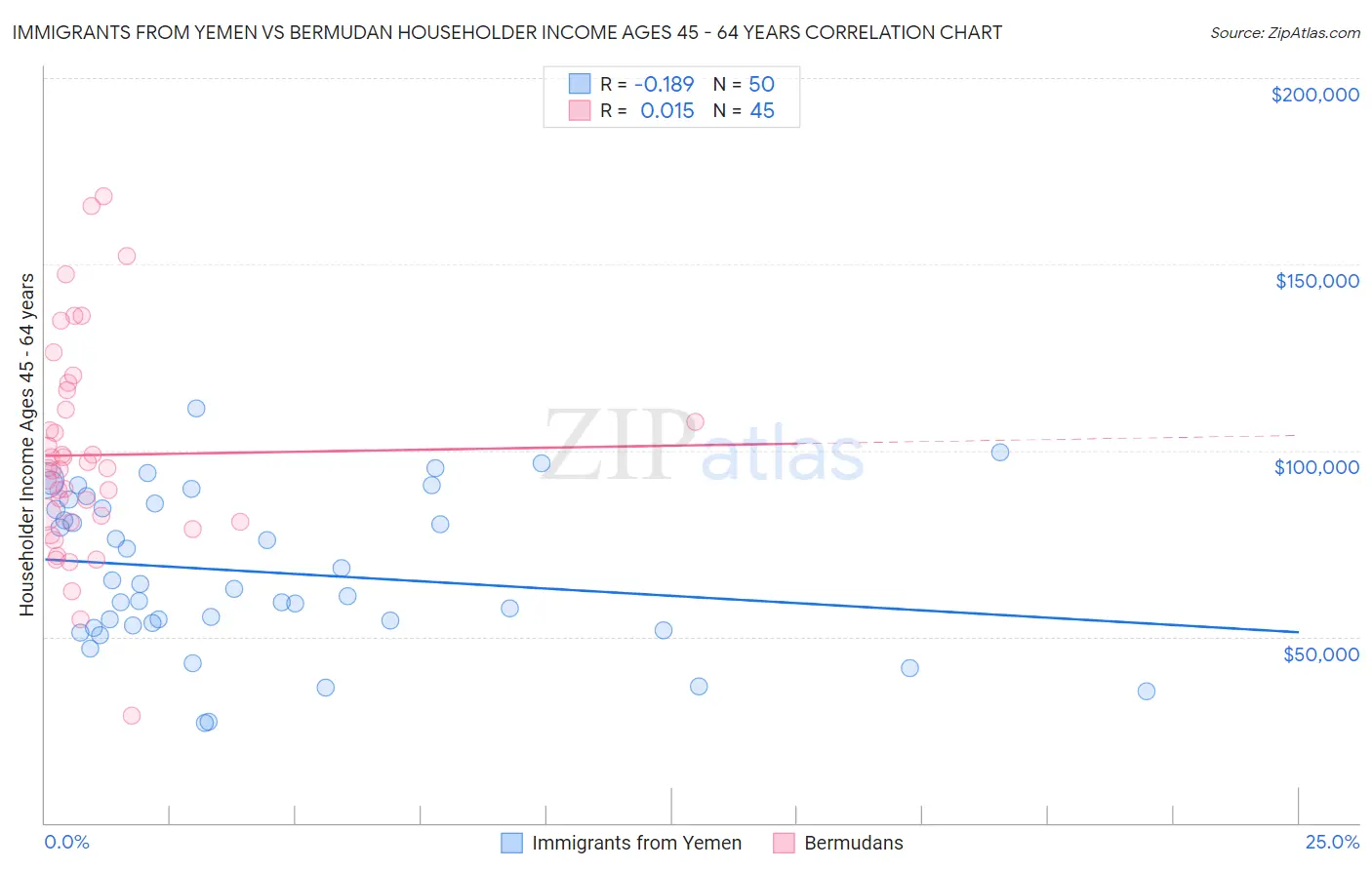 Immigrants from Yemen vs Bermudan Householder Income Ages 45 - 64 years