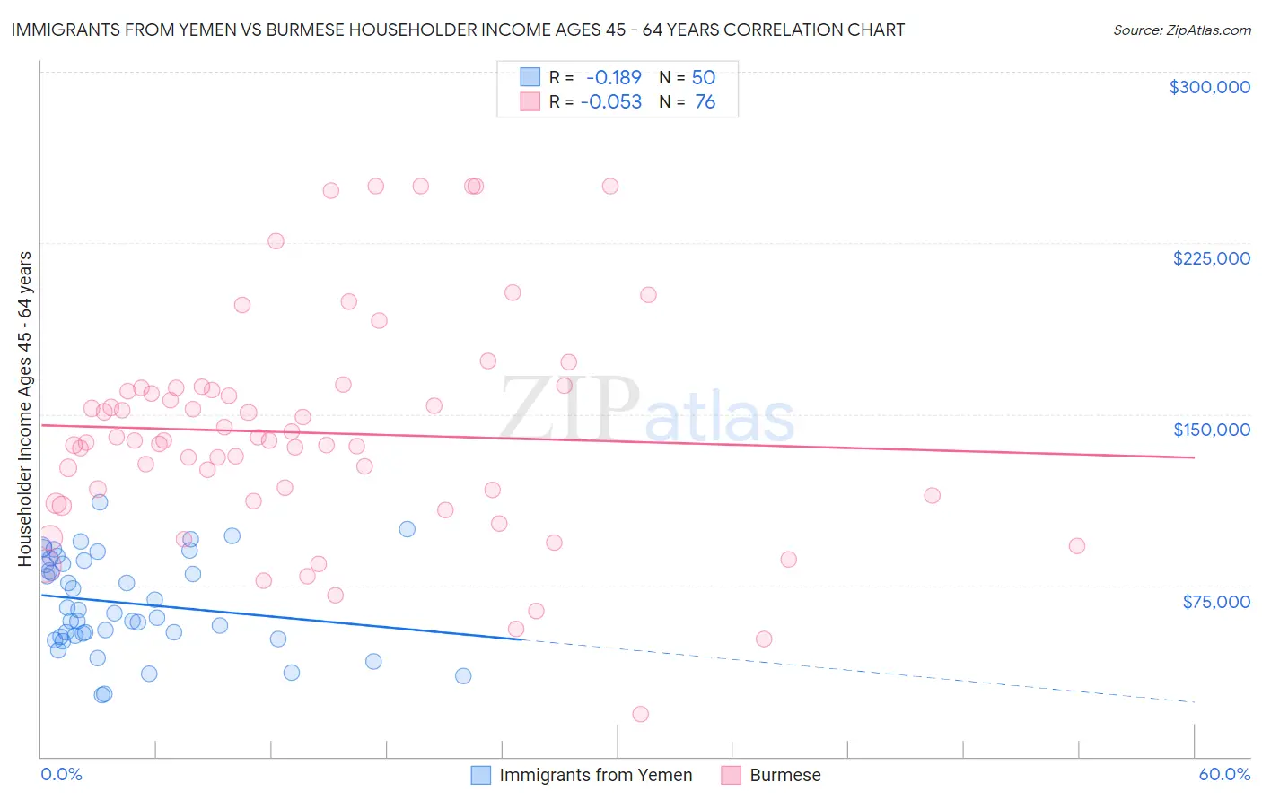 Immigrants from Yemen vs Burmese Householder Income Ages 45 - 64 years