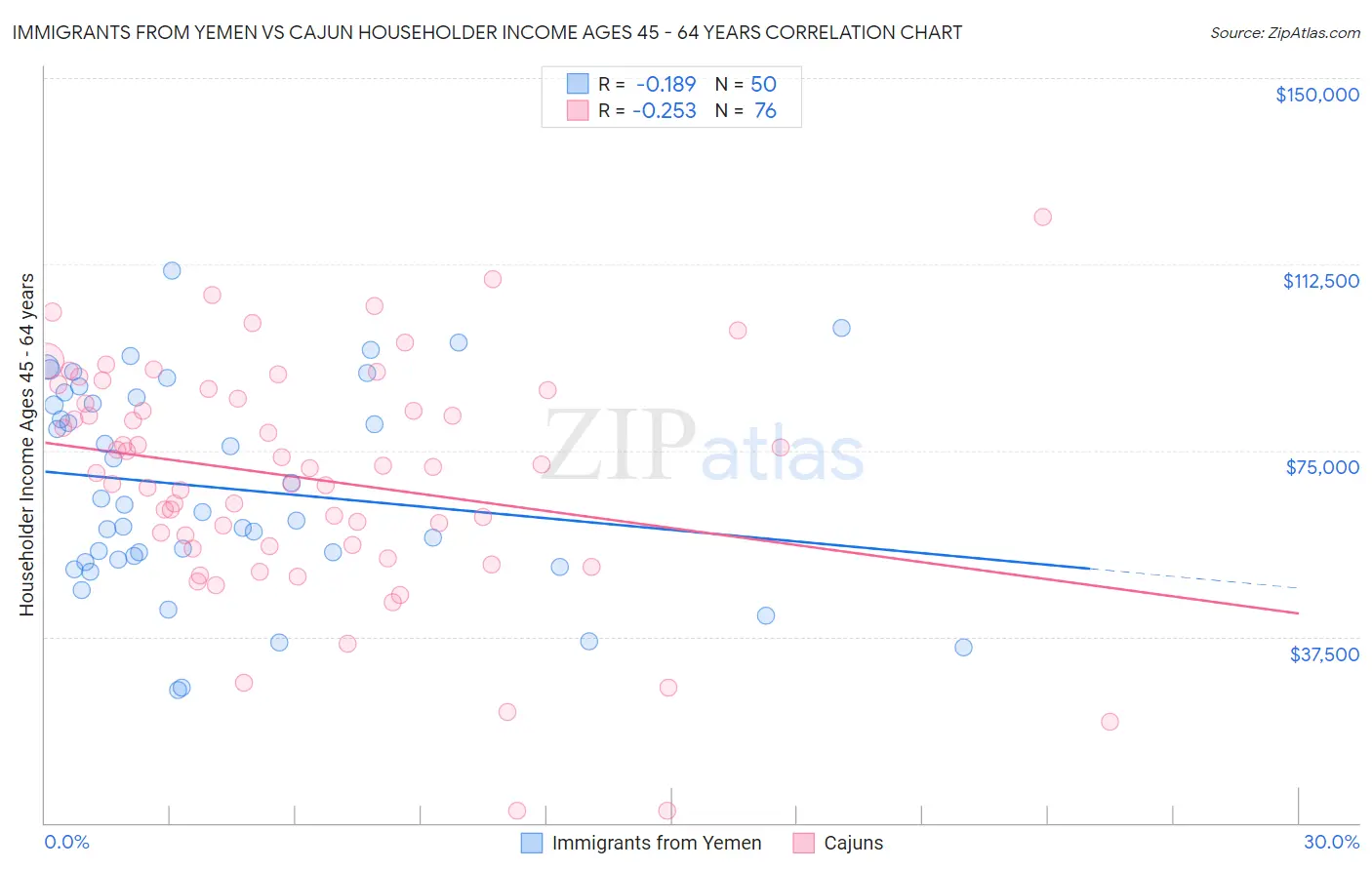 Immigrants from Yemen vs Cajun Householder Income Ages 45 - 64 years