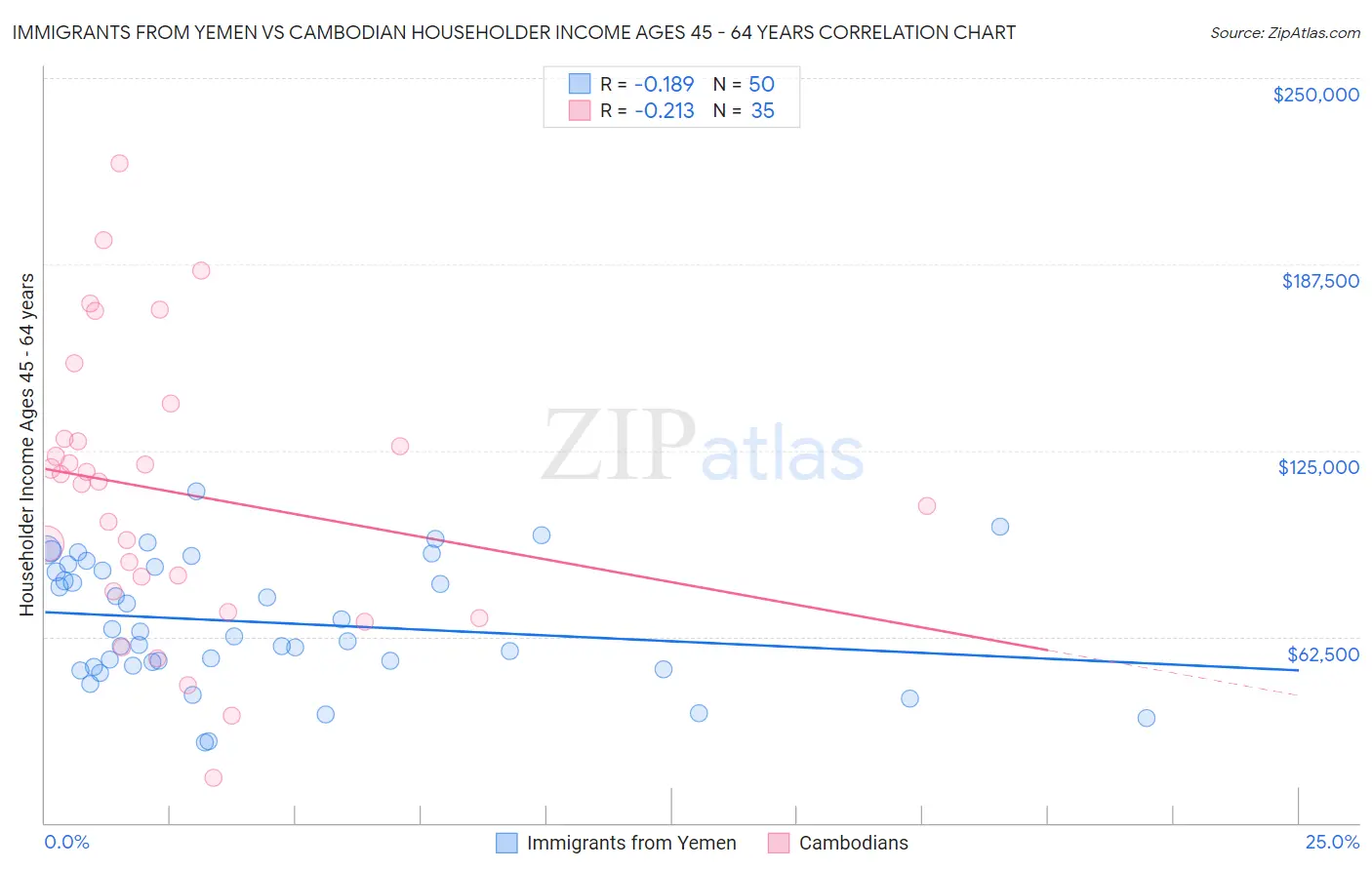 Immigrants from Yemen vs Cambodian Householder Income Ages 45 - 64 years